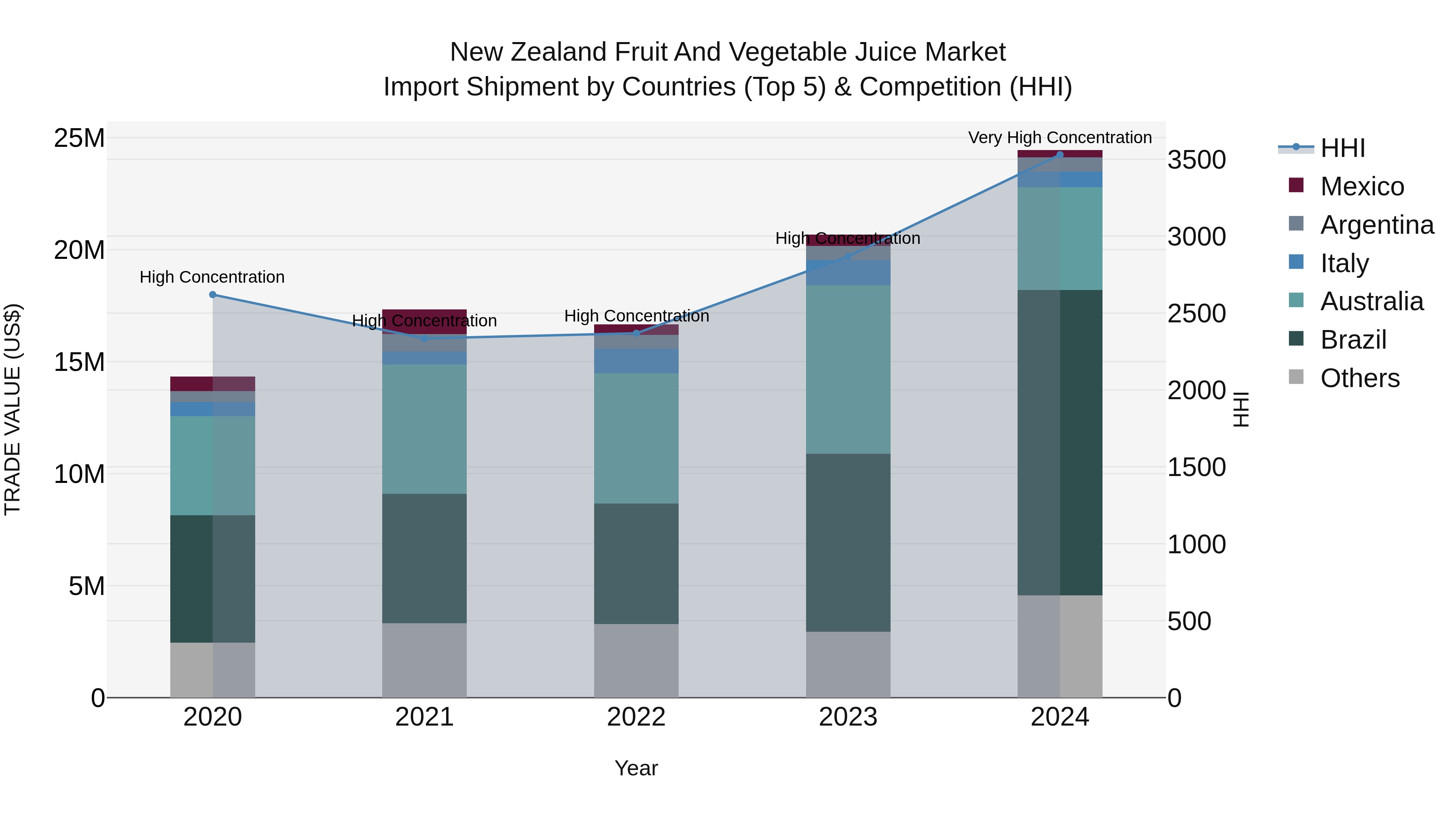 New Zealand Fruit and Vegetable Juice Market Top 5 Importing Countries and Market Competition (HHI) Analysis
