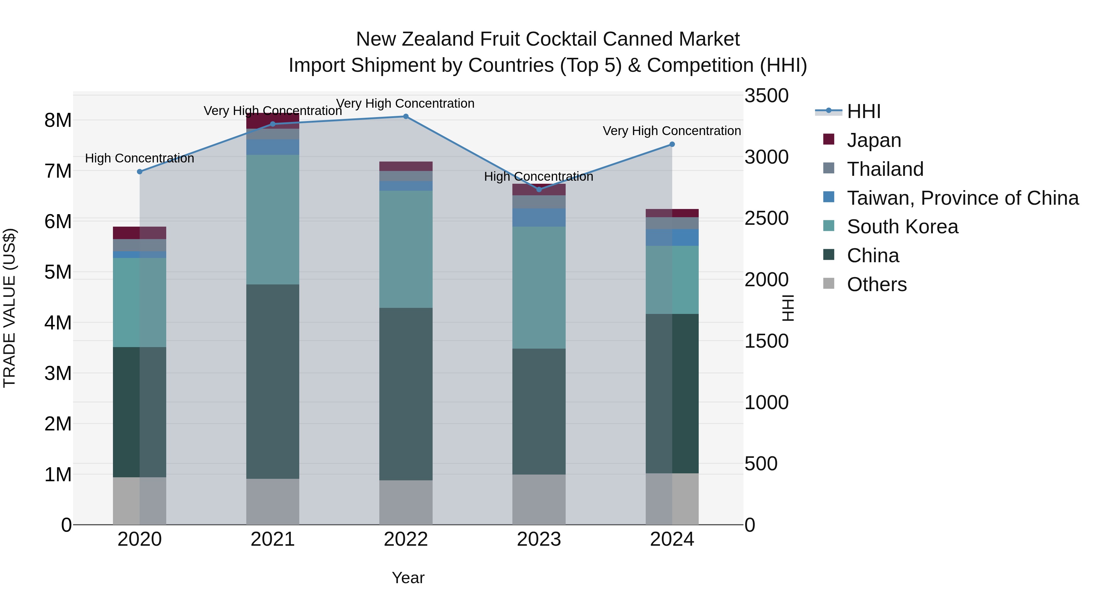 New Zealand Fruit Cocktail Canned Market Top 5 Importing Countries and Market Competition (HHI) Analysis