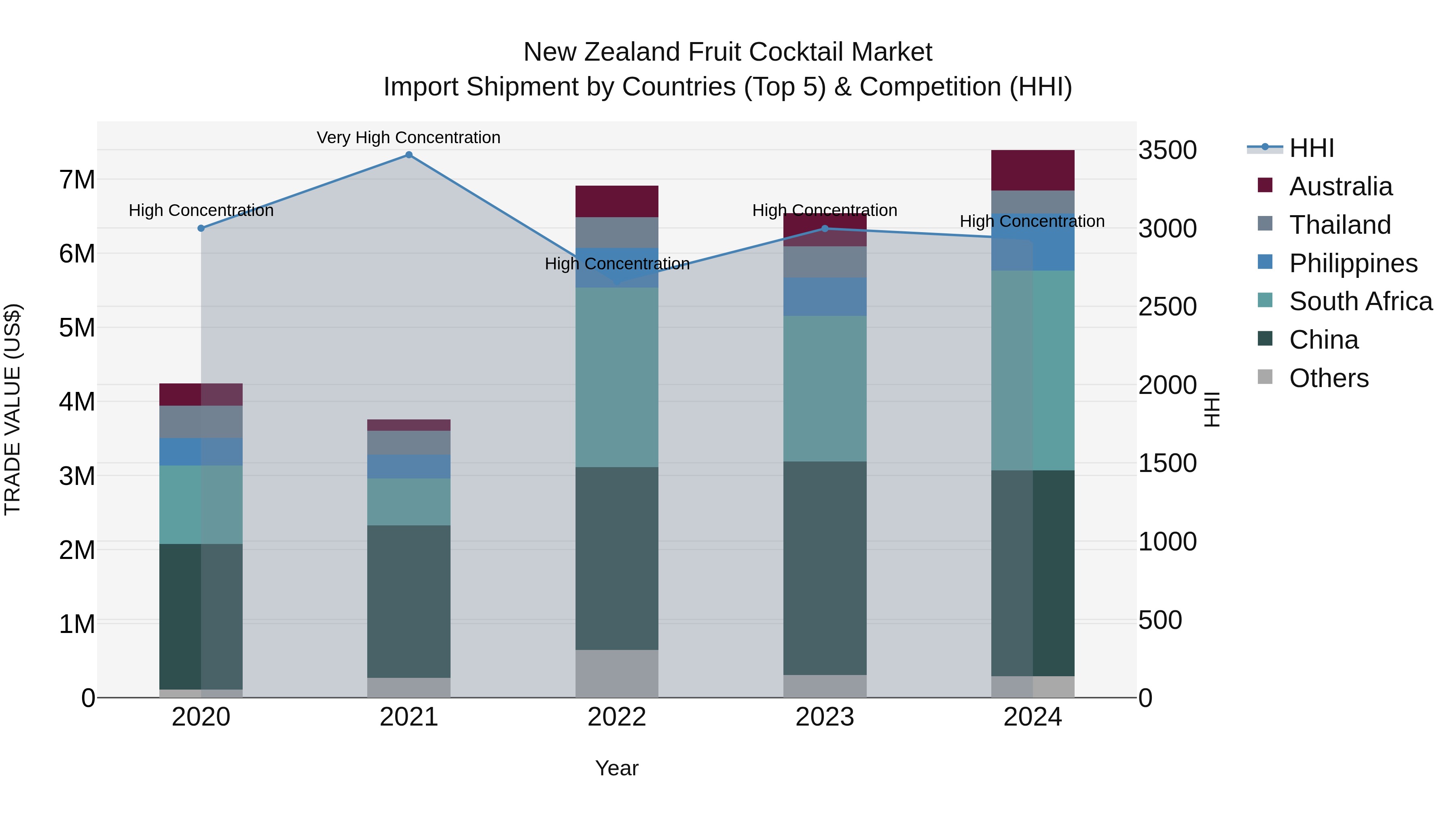 New Zealand Fruit Cocktail Market Top 5 Importing Countries and Market Competition (HHI) Analysis