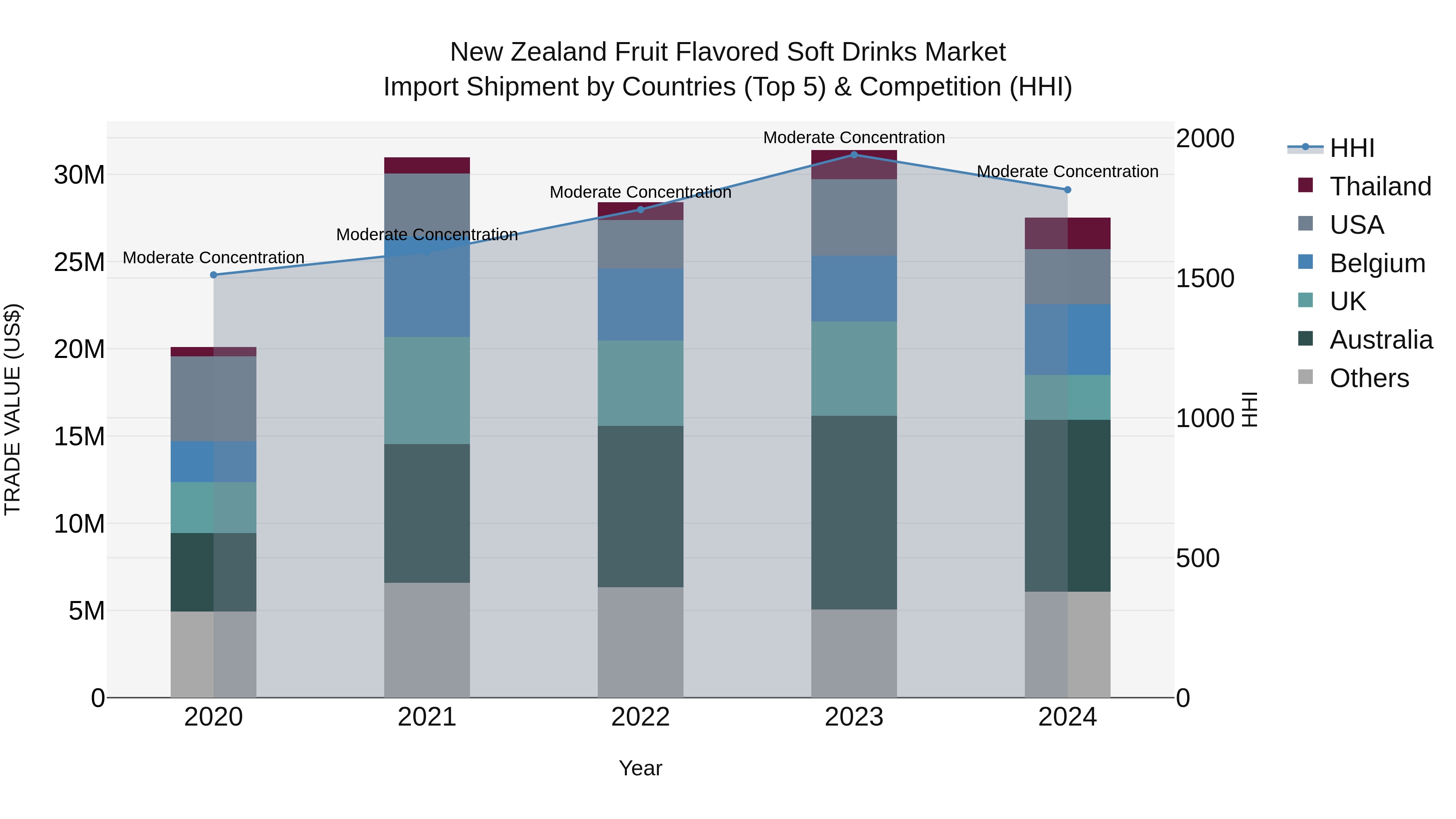 New Zealand Fruit Flavored Soft Drinks Market Top 5 Importing Countries and Market Competition (HHI) Analysis
