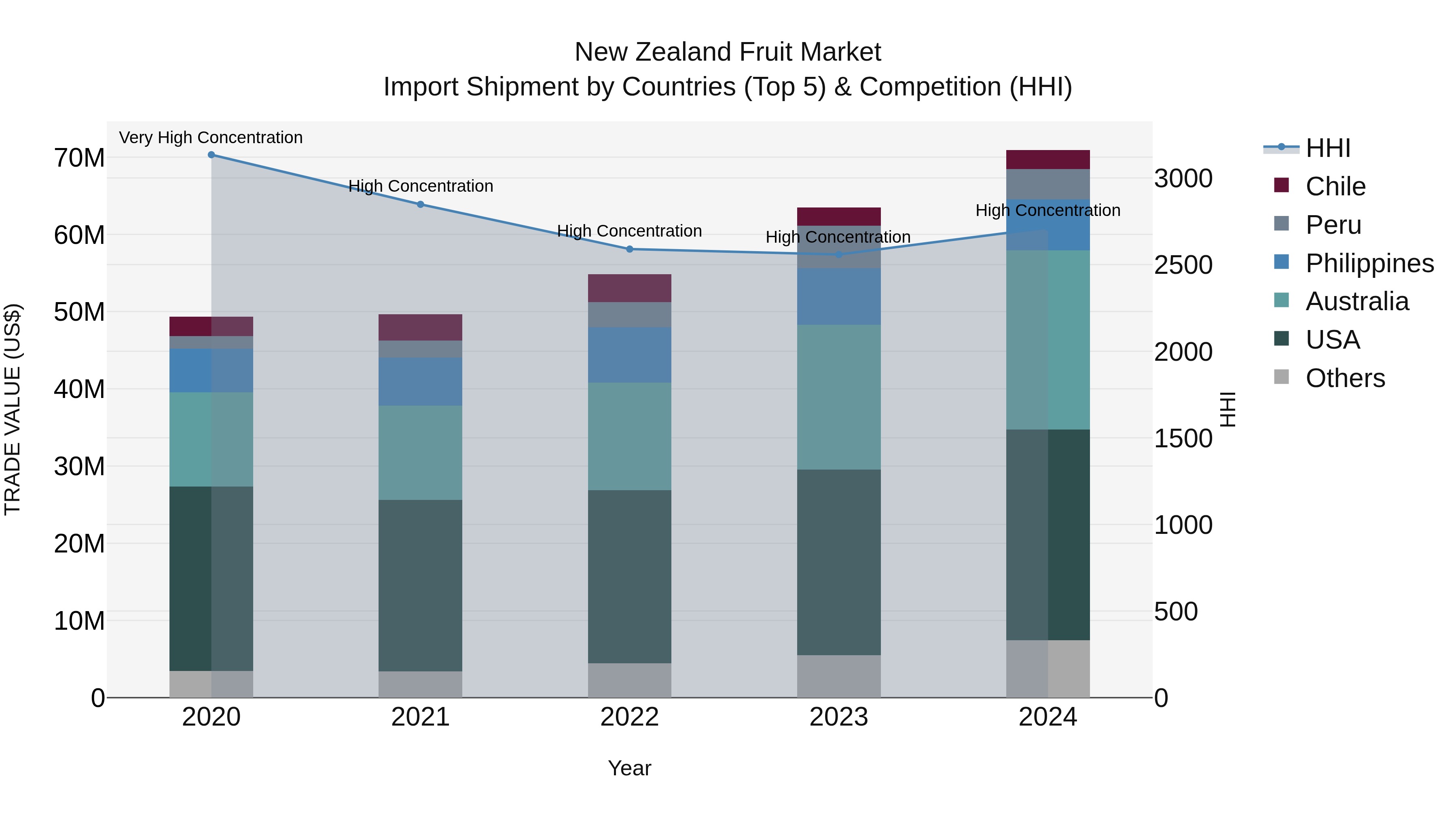 New Zealand Fruit Market Top 5 Importing Countries and Market Competition (HHI) Analysis
