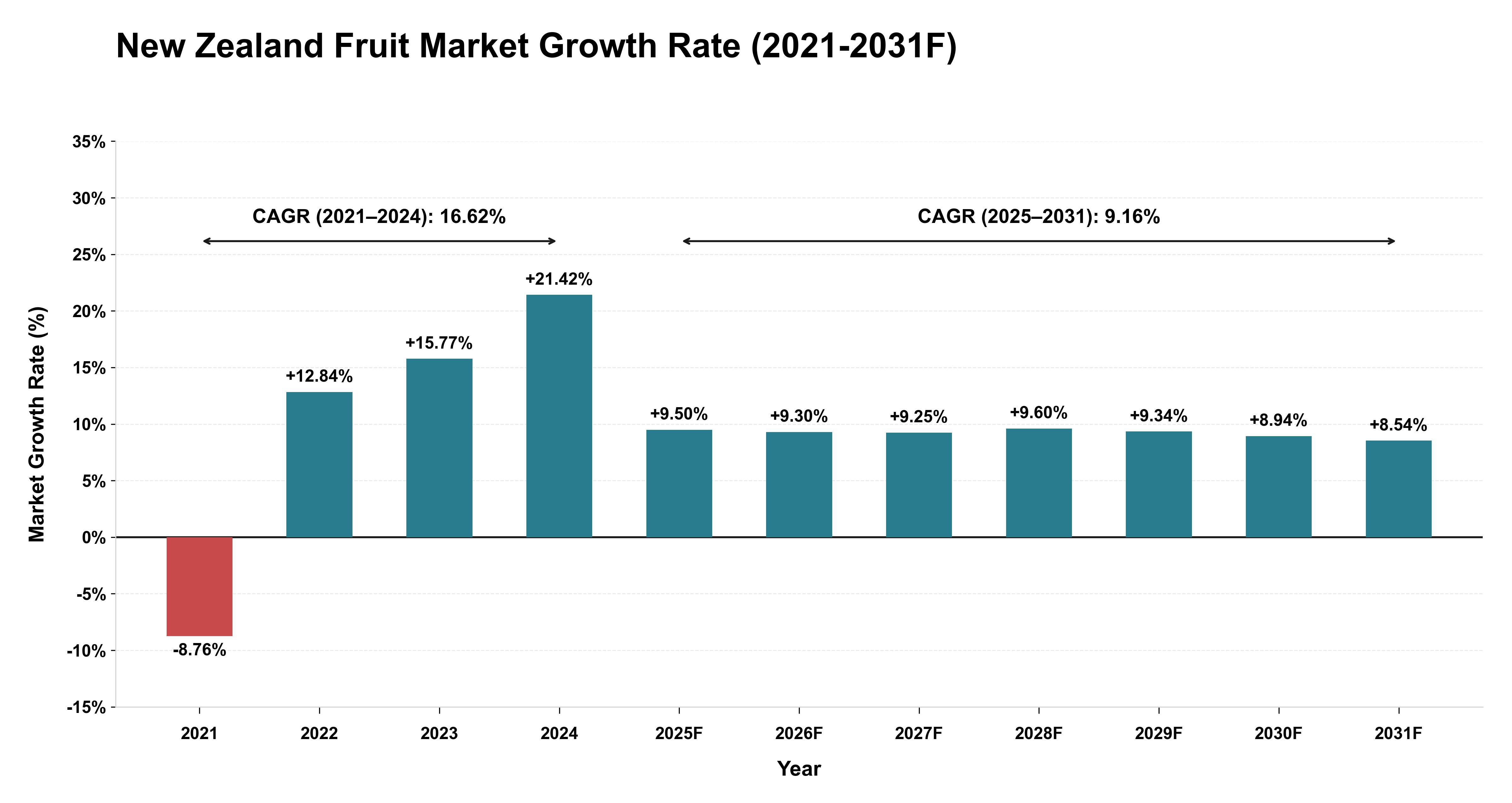 New Zealand Fruit Market Year-wise Growth Rate (2021-2031F)