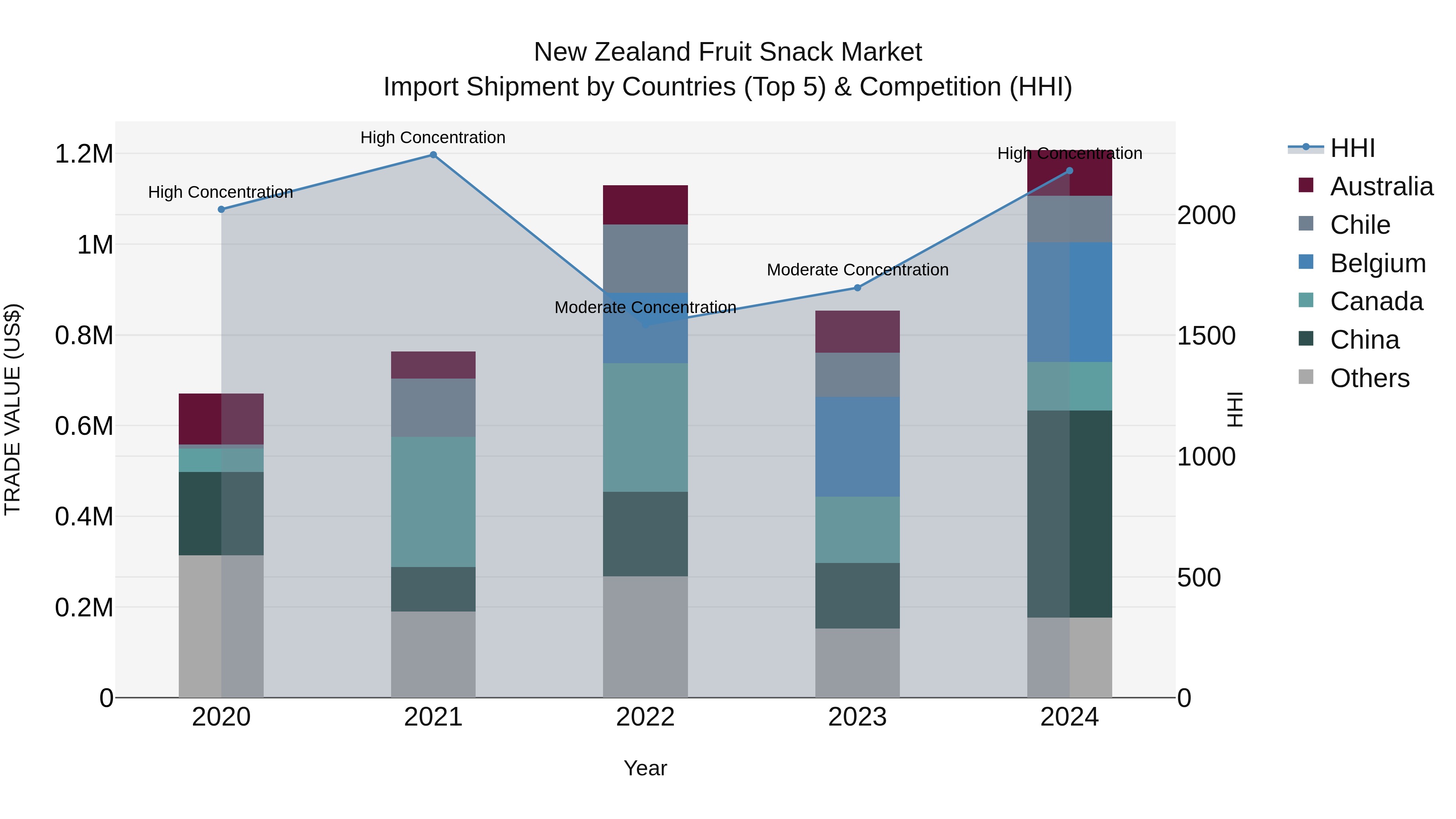New Zealand Fruit Snack Market Top 5 Importing Countries and Market Competition (HHI) Analysis