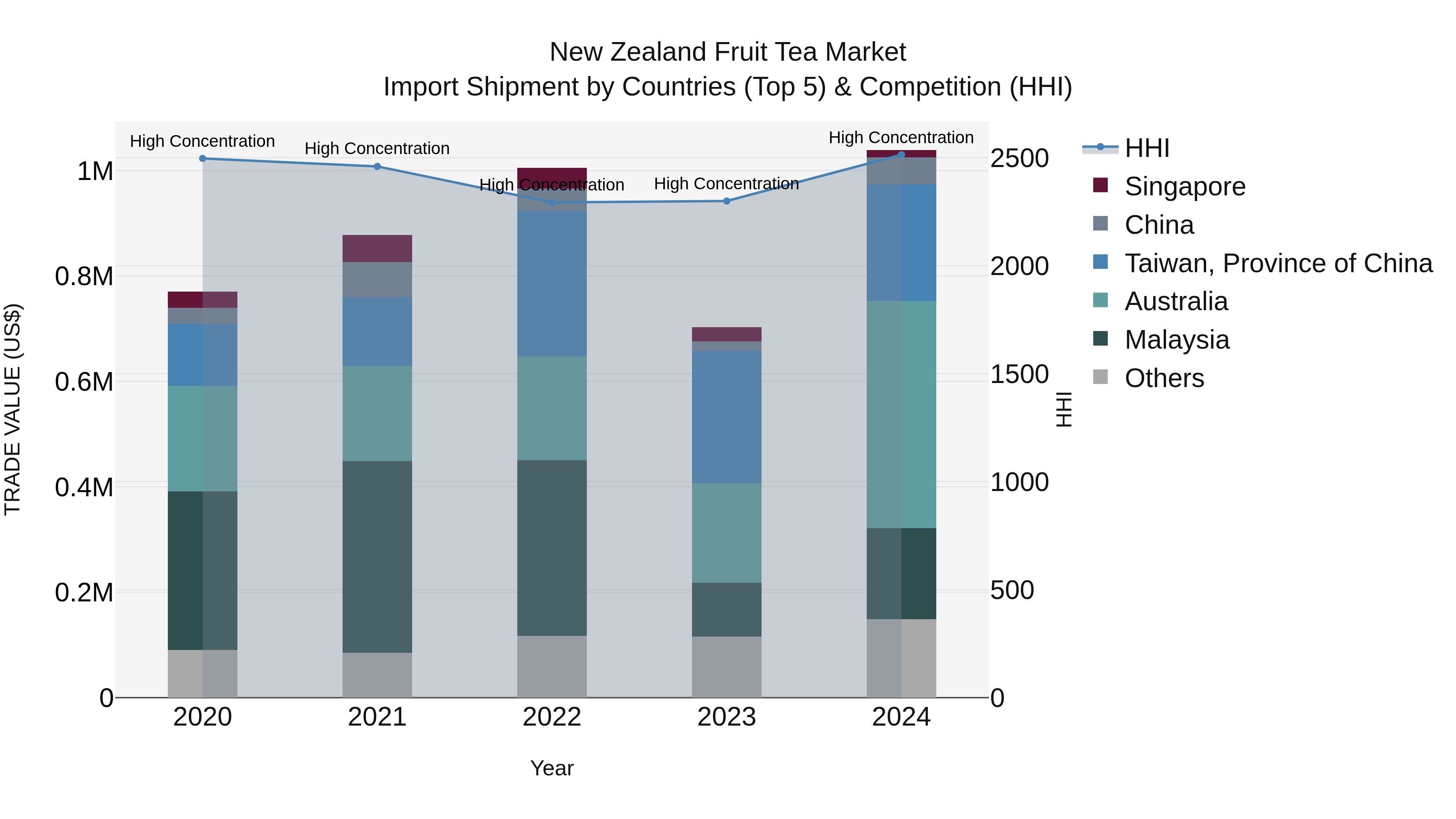 New Zealand Fruit Tea Market Top 5 Importing Countries and Market Competition (HHI) Analysis