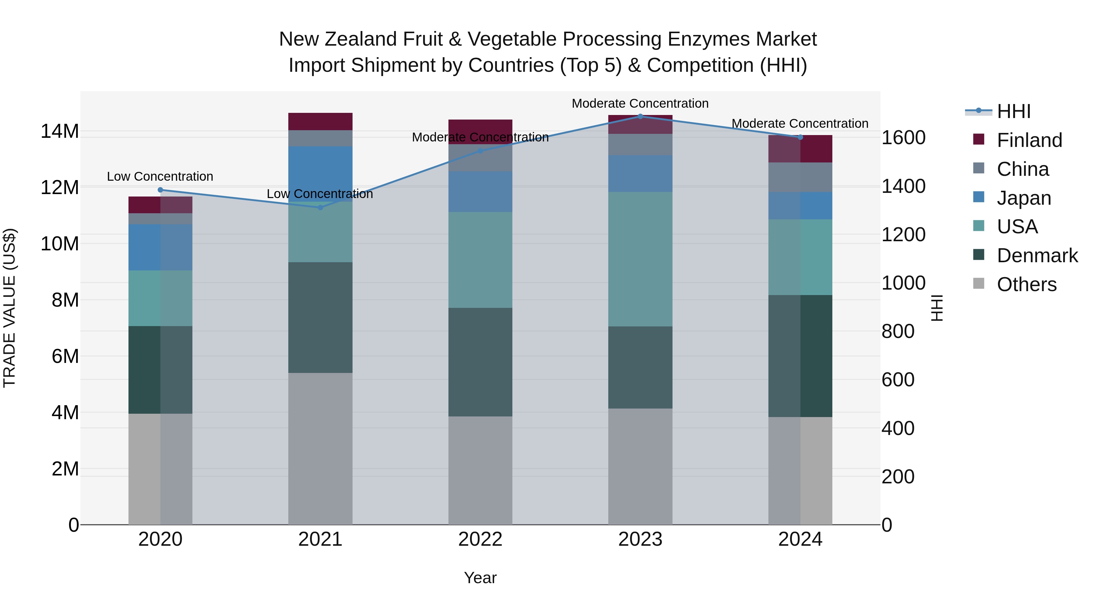New Zealand Fruit & Vegetable Processing Enzymes Market Top 5 Importing Countries and Market Competition (HHI) Analysis