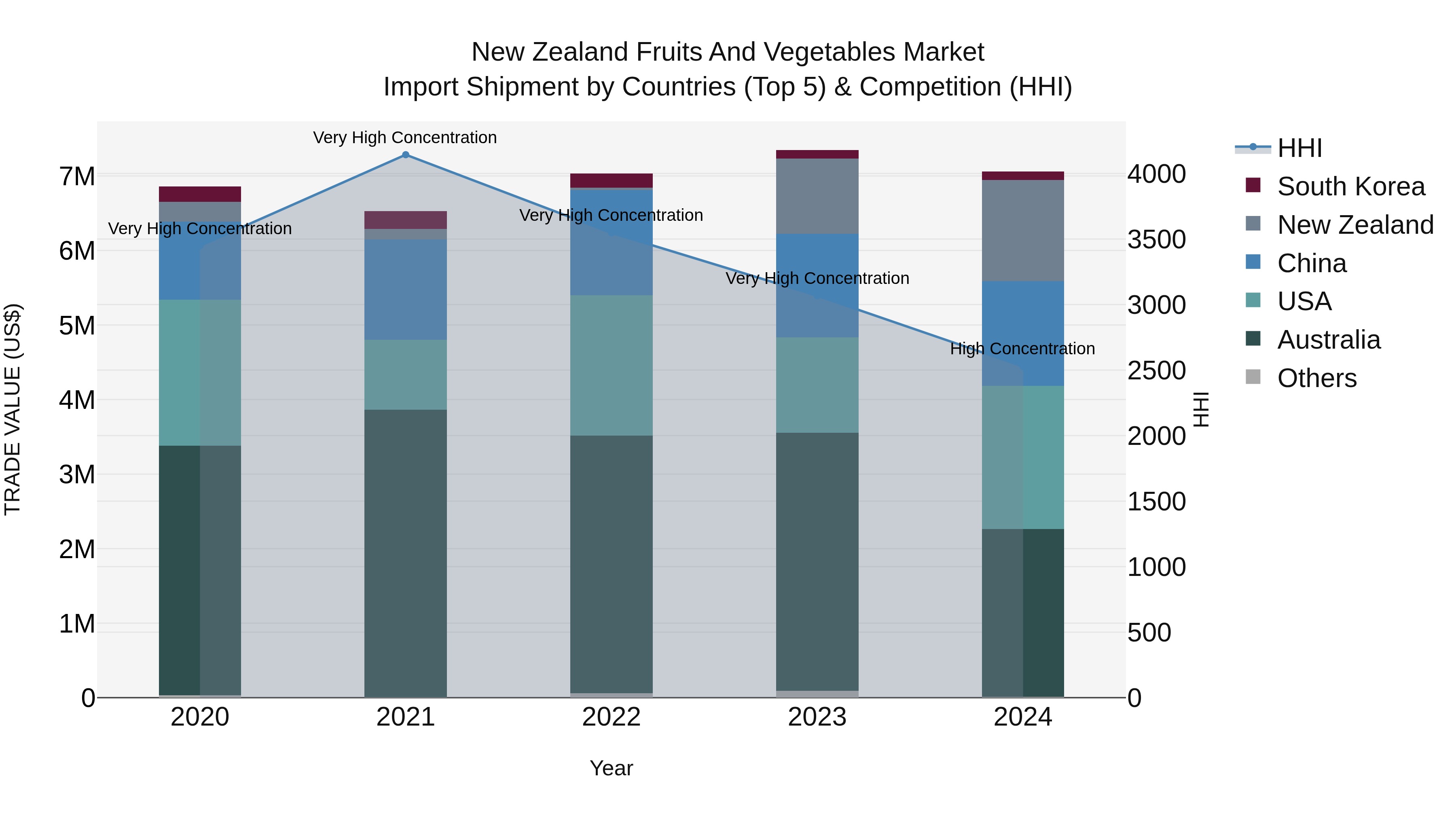 New Zealand Fruits and Vegetables Market Top 5 Importing Countries and Market Competition (HHI) Analysis
