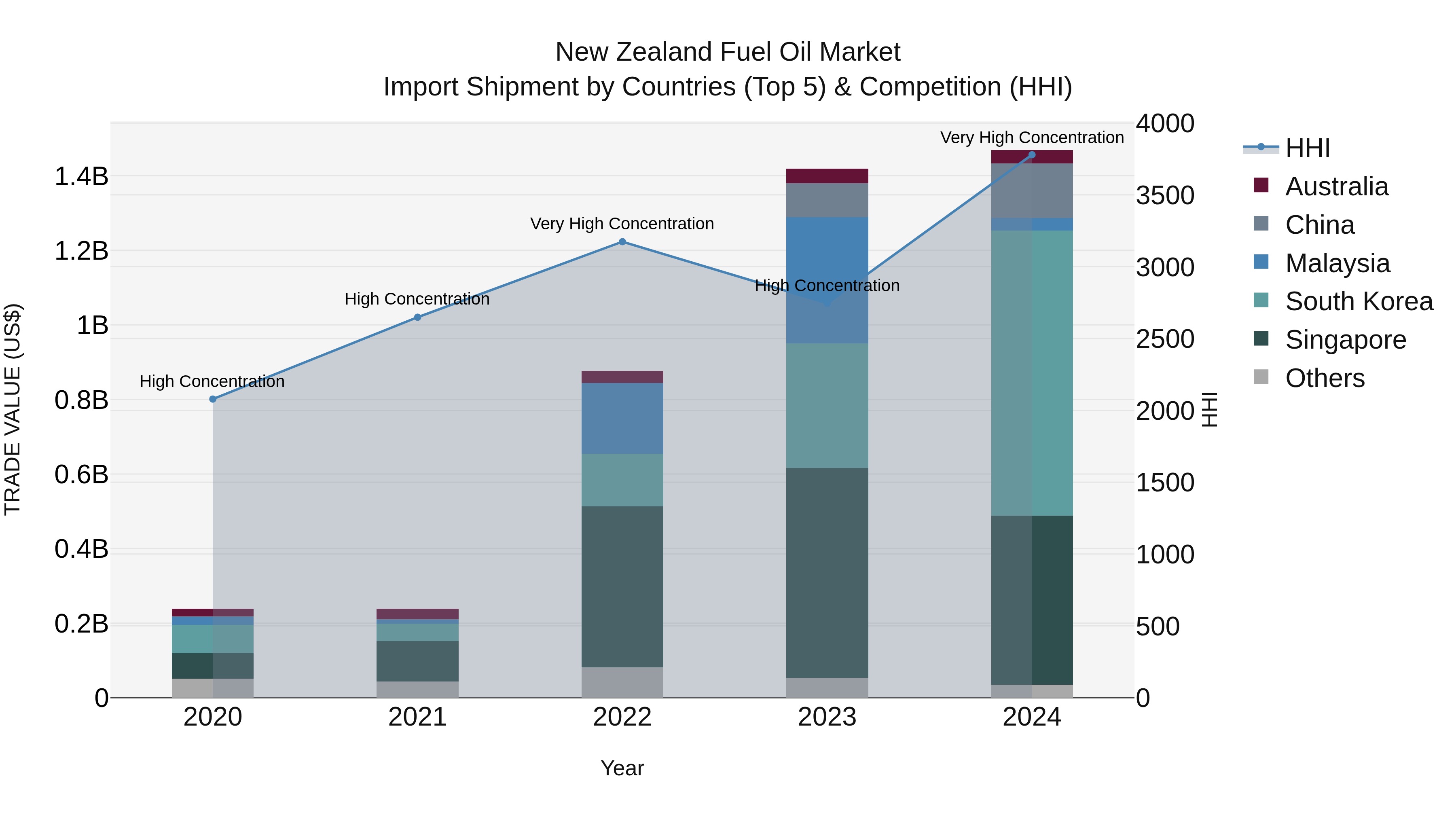 New Zealand Fuel Oil Market Top 5 Importing Countries and Market Competition (HHI) Analysis