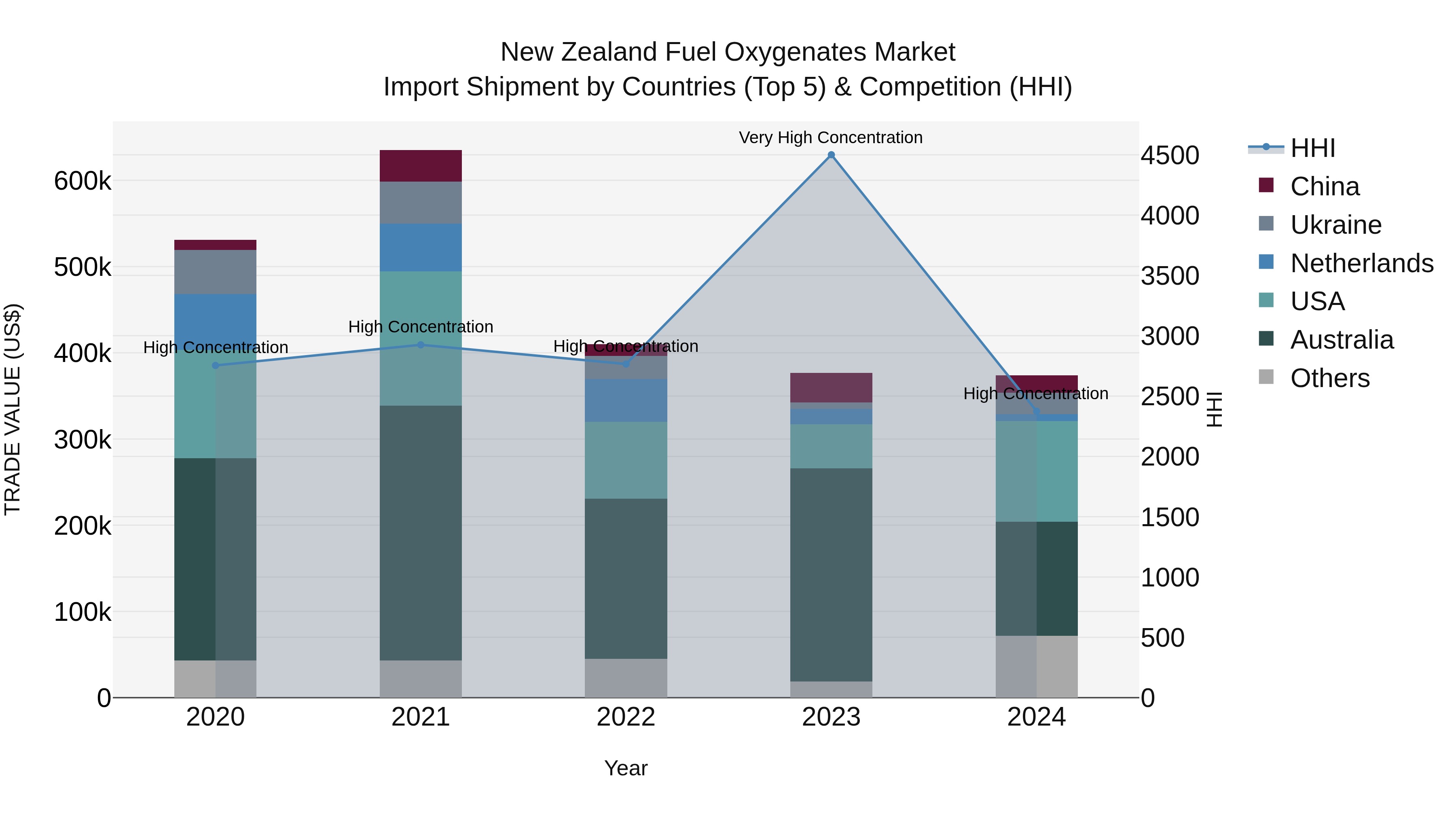 New Zealand Fuel Oxygenates Market Top 5 Importing Countries and Market Competition (HHI) Analysis