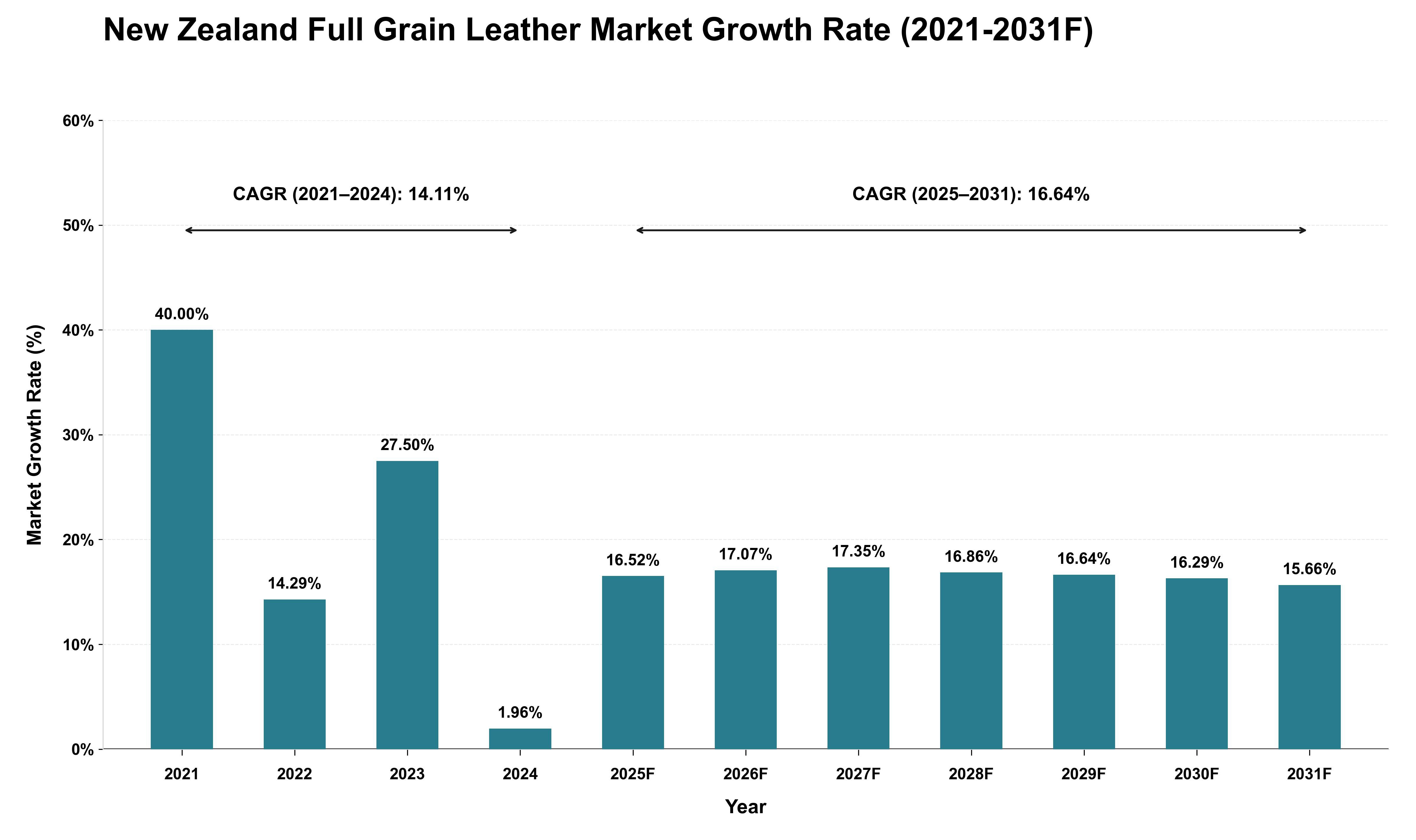 New Zealand Full Grain Leather Market Growth Rate Analysis (2021 - 2031)