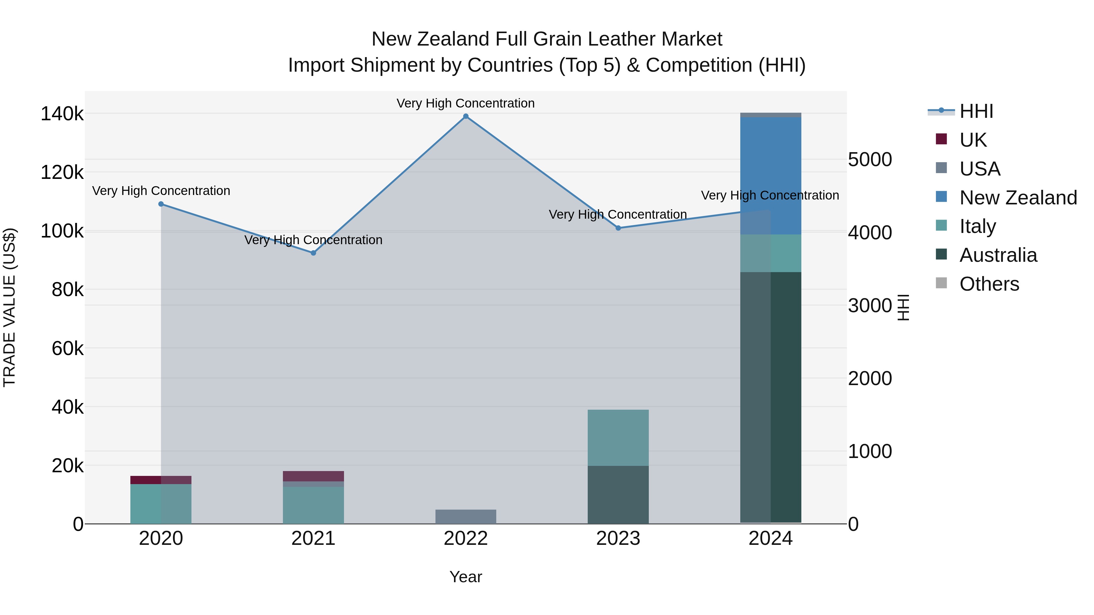 New Zealand Full Grain Leather Market Top 5 Importing Countries and Market Competition (HHI) Analysis