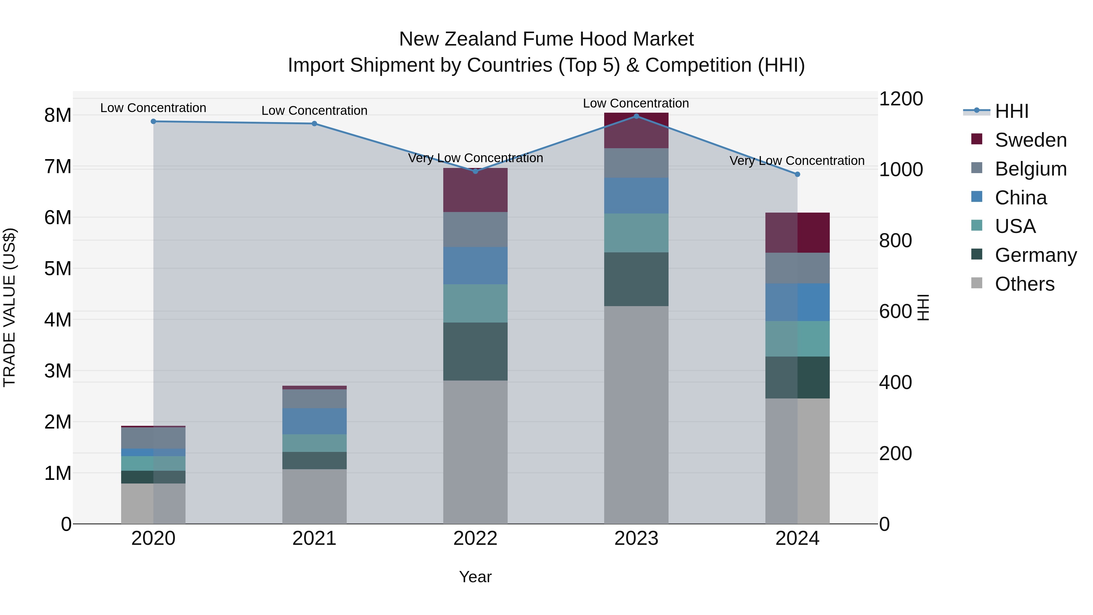 New Zealand Fume Hood Market Top 5 Importing Countries and Market Competition (HHI) Analysis
