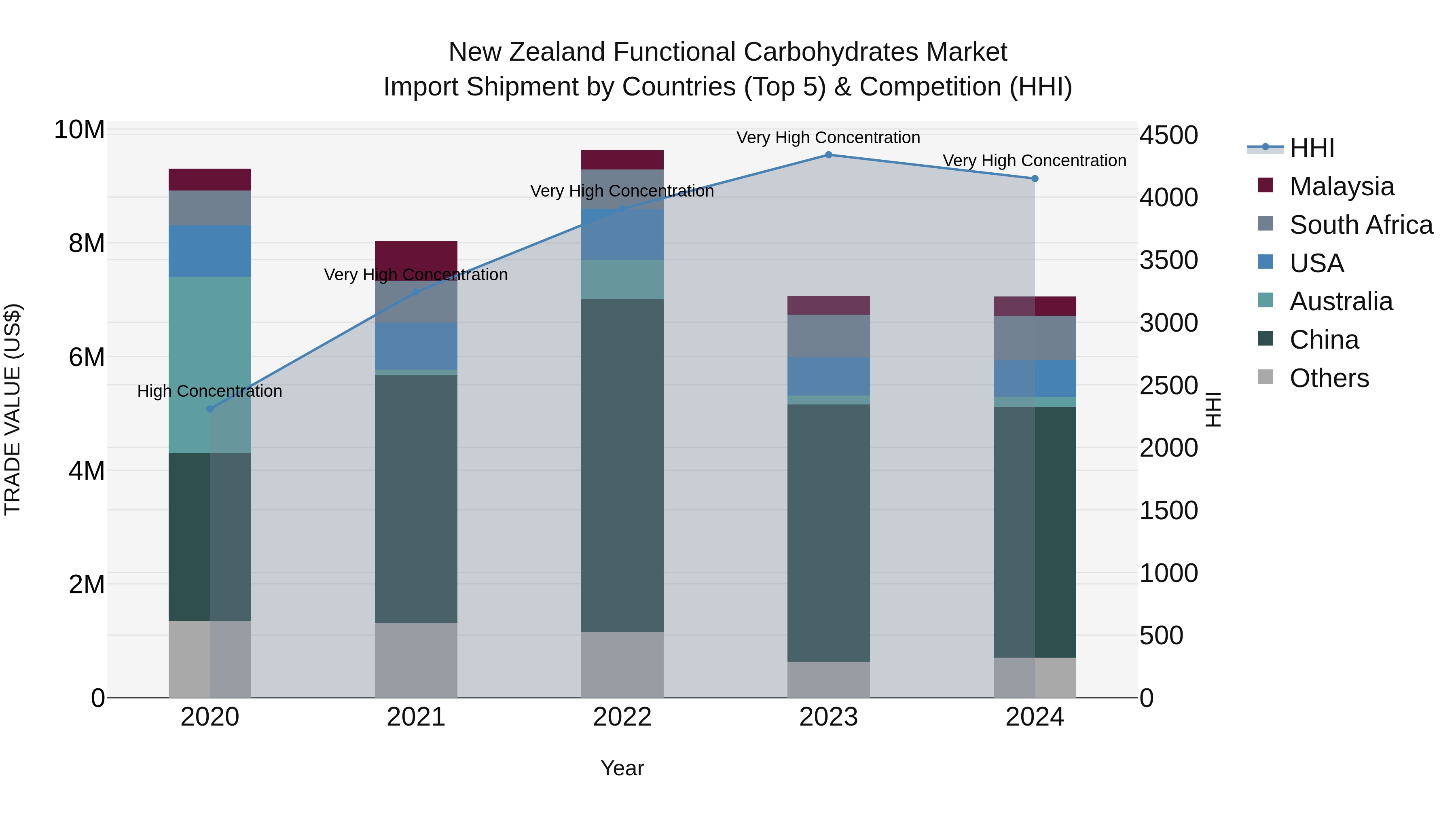 New Zealand Functional Carbohydrates Market Top 5 Importing Countries and Market Competition (HHI) Analysis