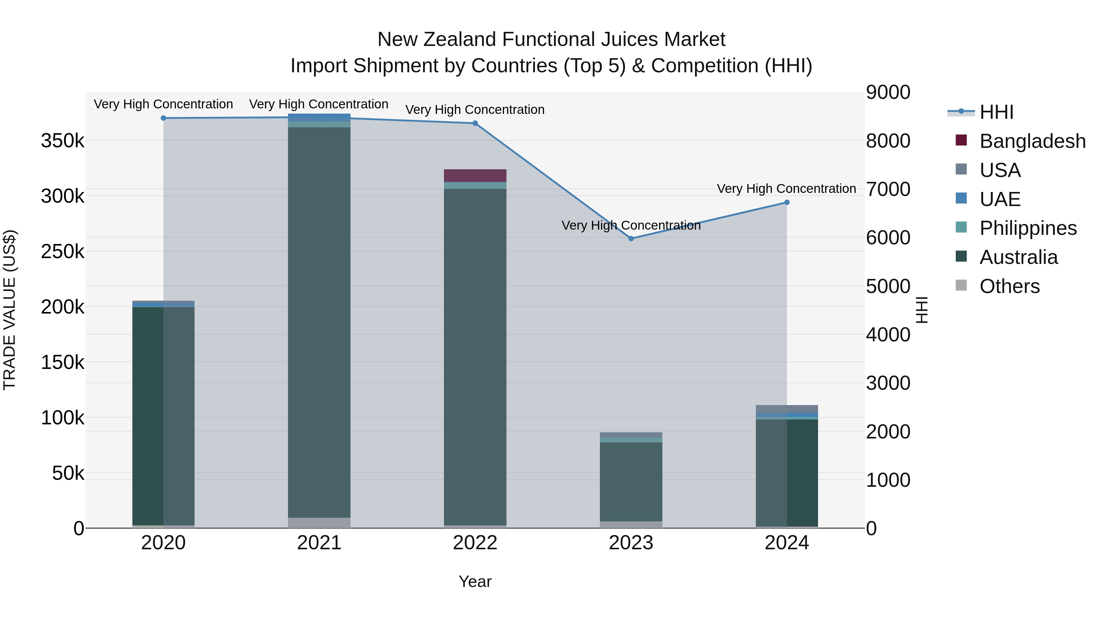 New Zealand Functional Juices Market Top 5 Importing Countries and Market Competition (HHI) Analysis