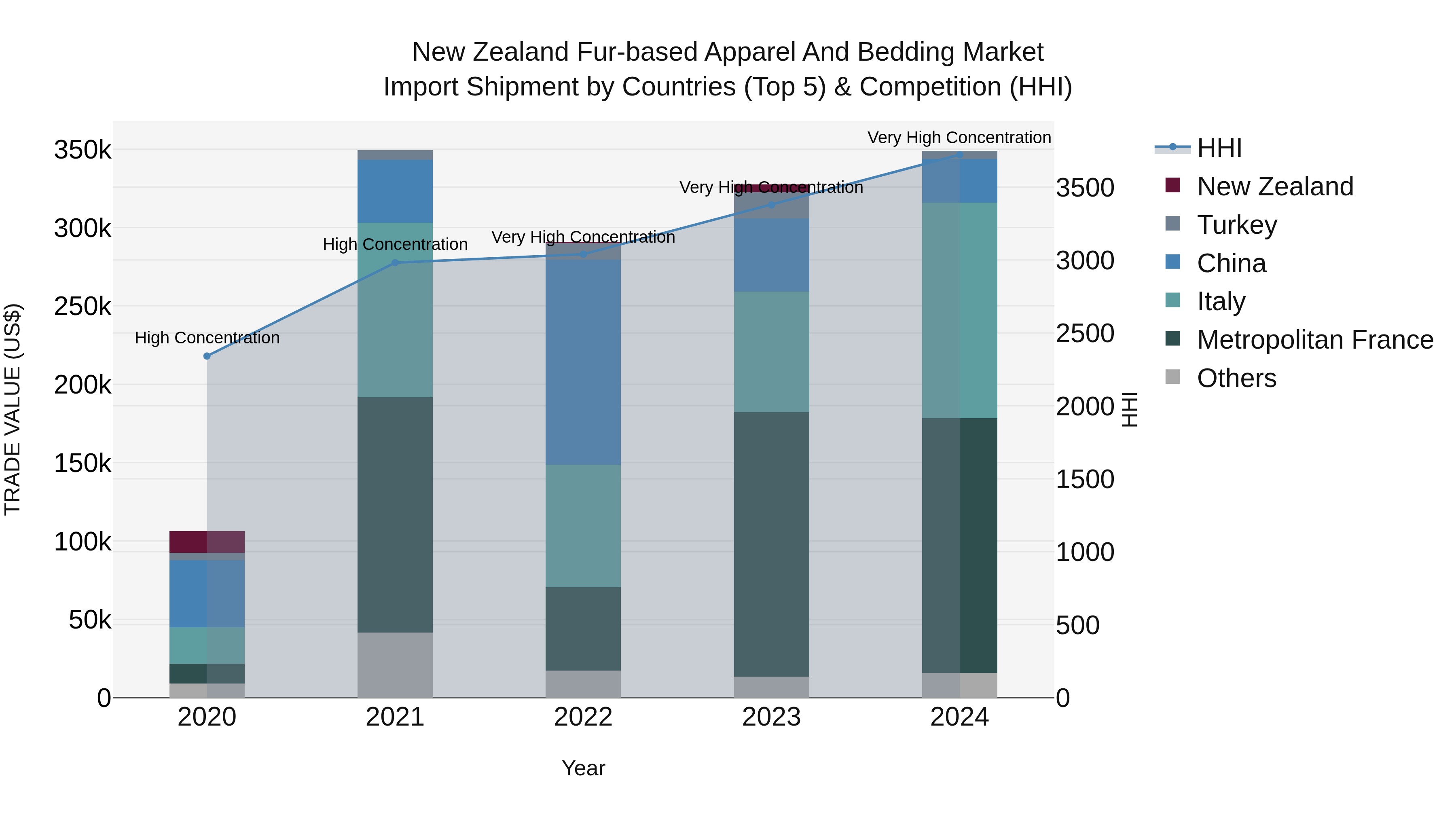 New Zealand Fur-based Apparel and Bedding Market Top 5 Importing Countries and Market Competition (HHI) Analysis