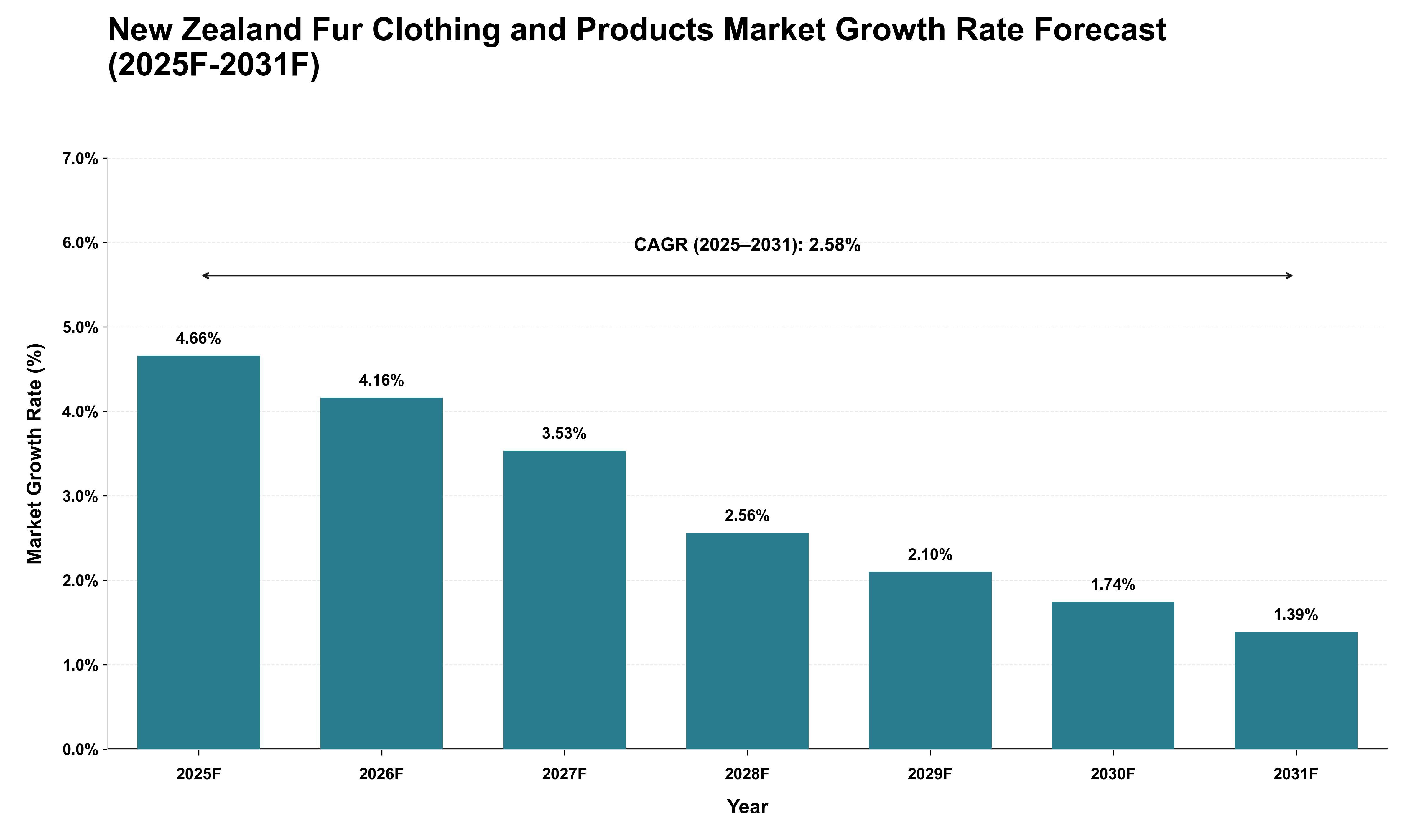 New Zealand Fur Clothing and Products Market Growth Rate Analysis (2025 - 2031)