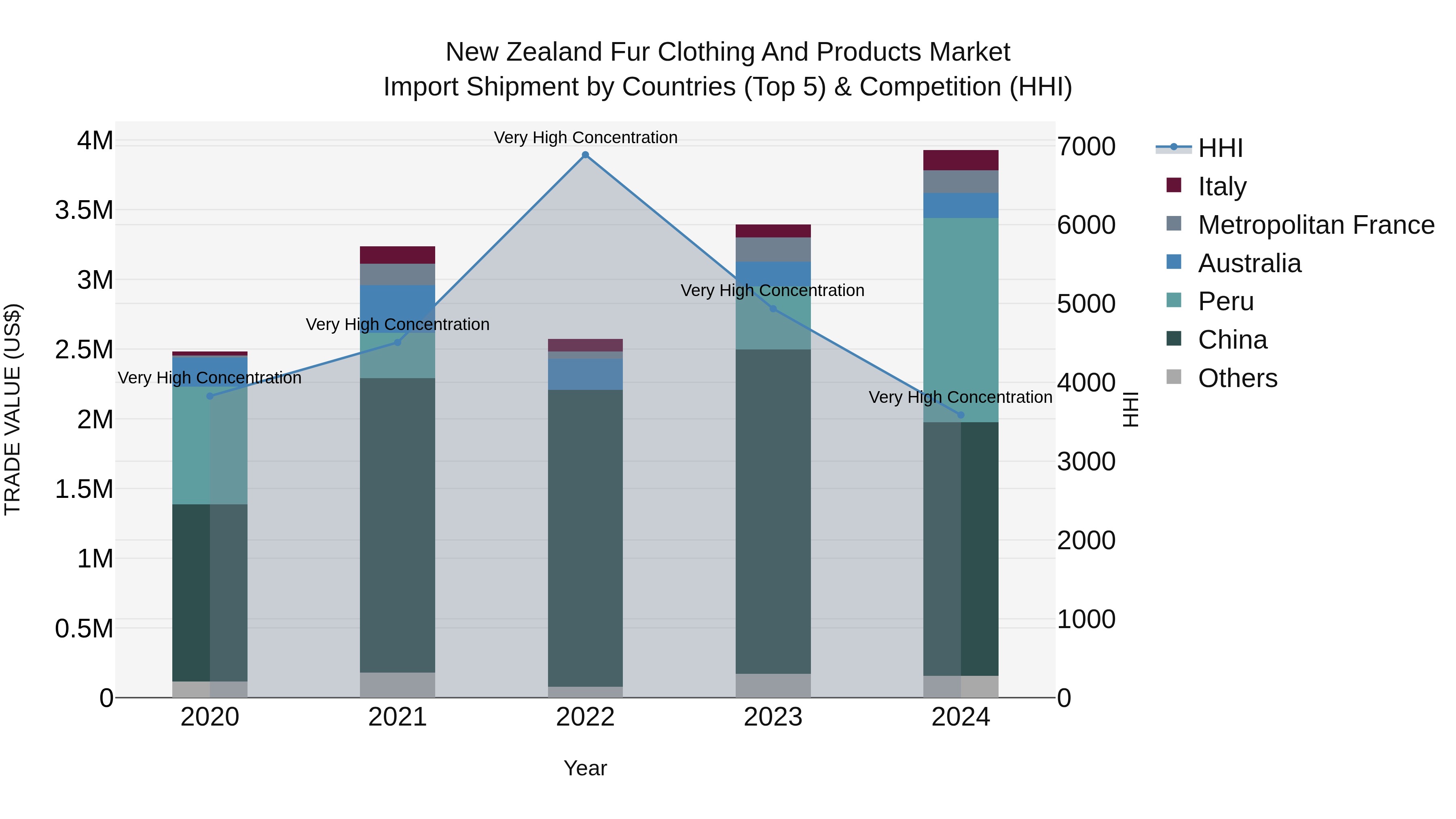 New Zealand Fur Clothing and Products Market Top 5 Importing Countries and Market Competition (HHI) Analysis
