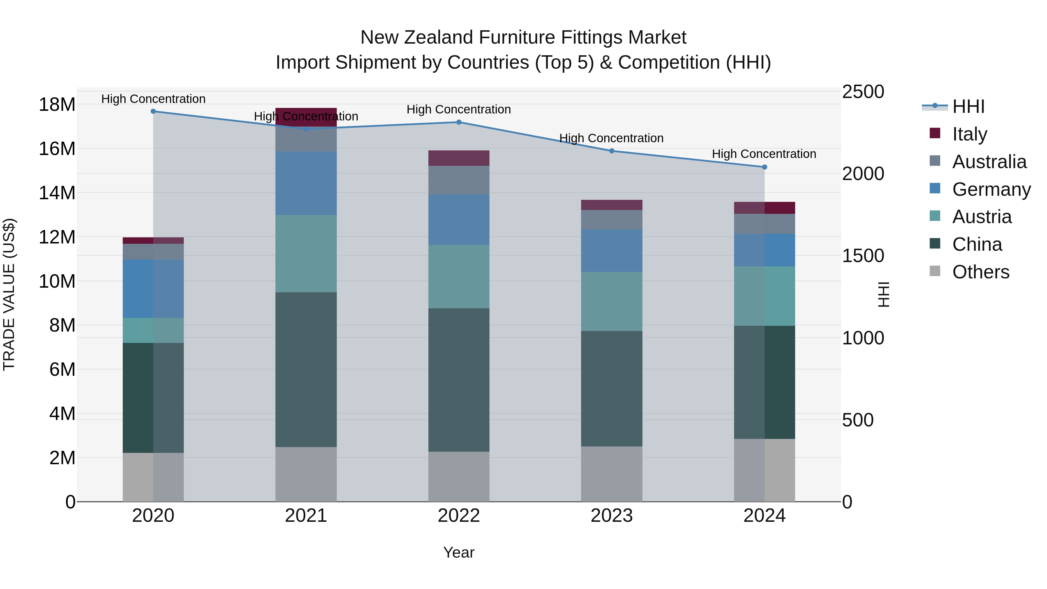 New Zealand Furniture Fittings Market Top 5 Importing Countries and Market Competition (HHI) Analysis
