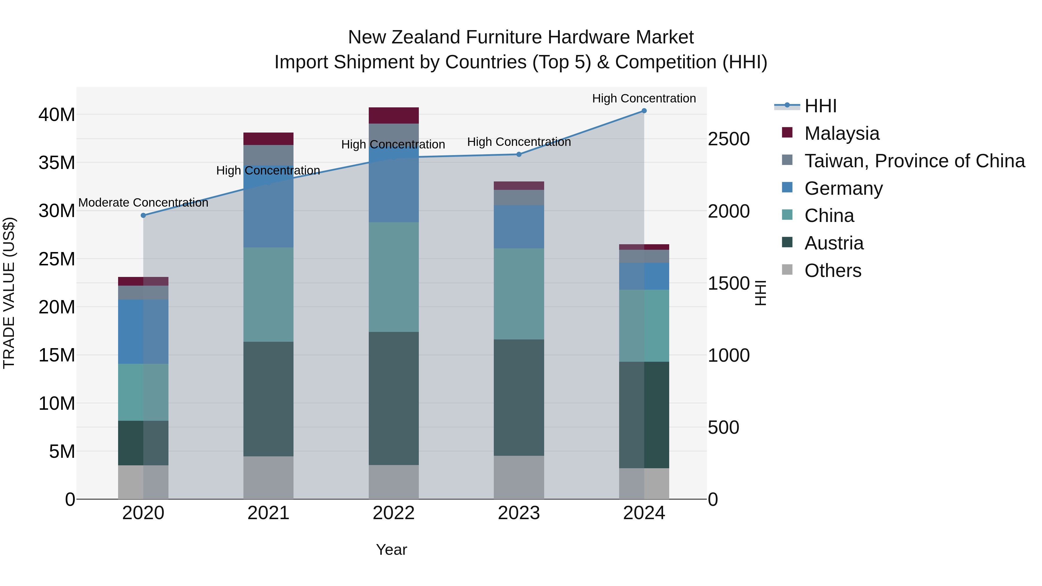 New Zealand Furniture Hardware Market Top 5 Importing Countries and Market Competition (HHI) Analysis