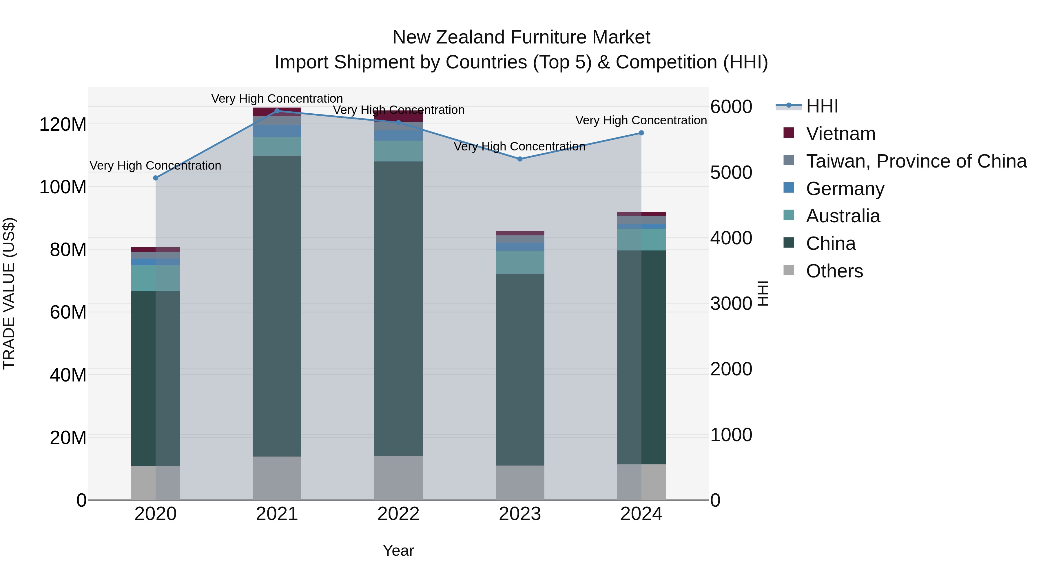 New Zealand Furniture Market Top 5 Importing Countries and Market Competition (HHI) Analysis