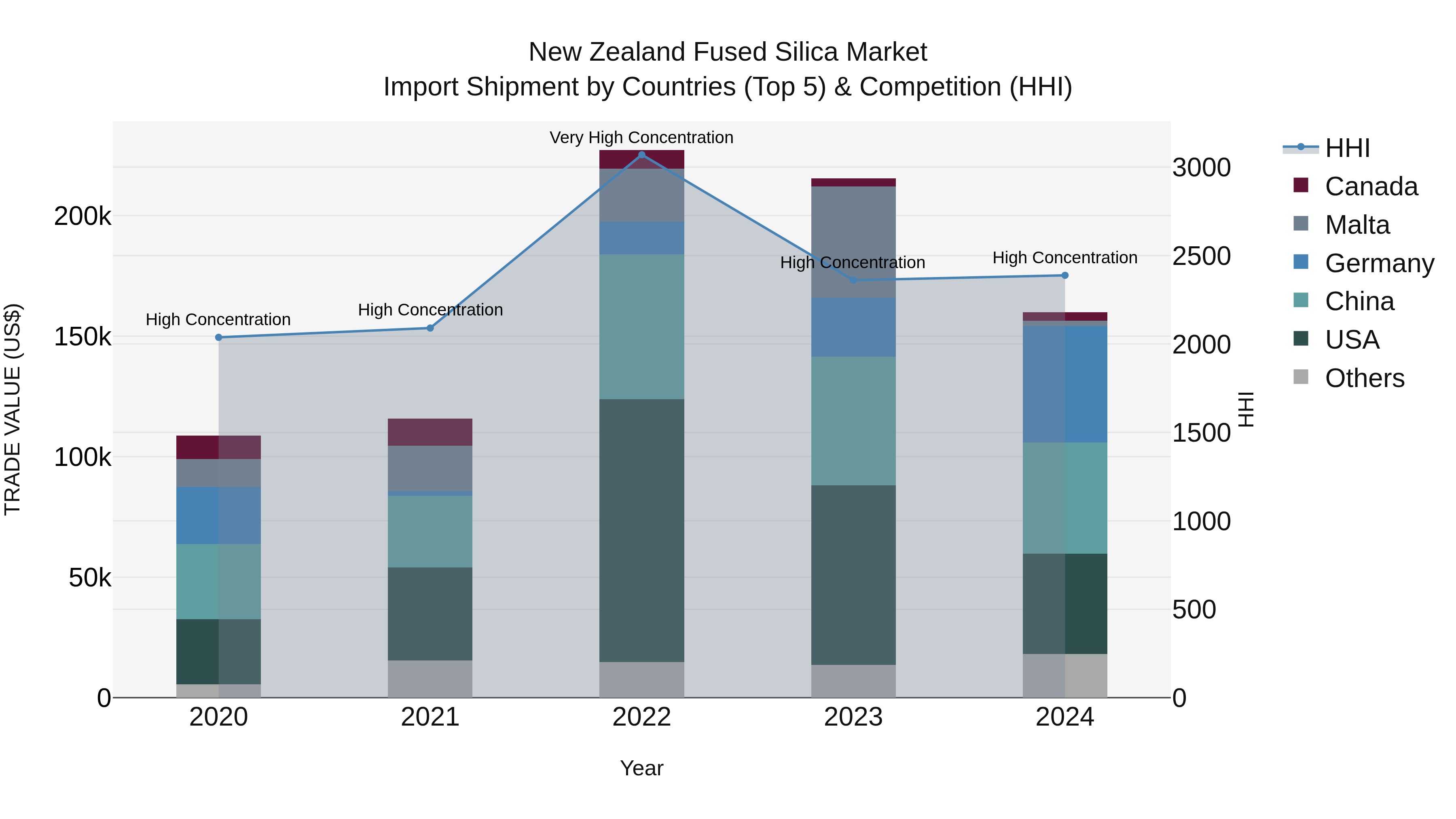 New Zealand Fused Silica Market Top 5 Importing Countries and Market Competition (HHI) Analysis