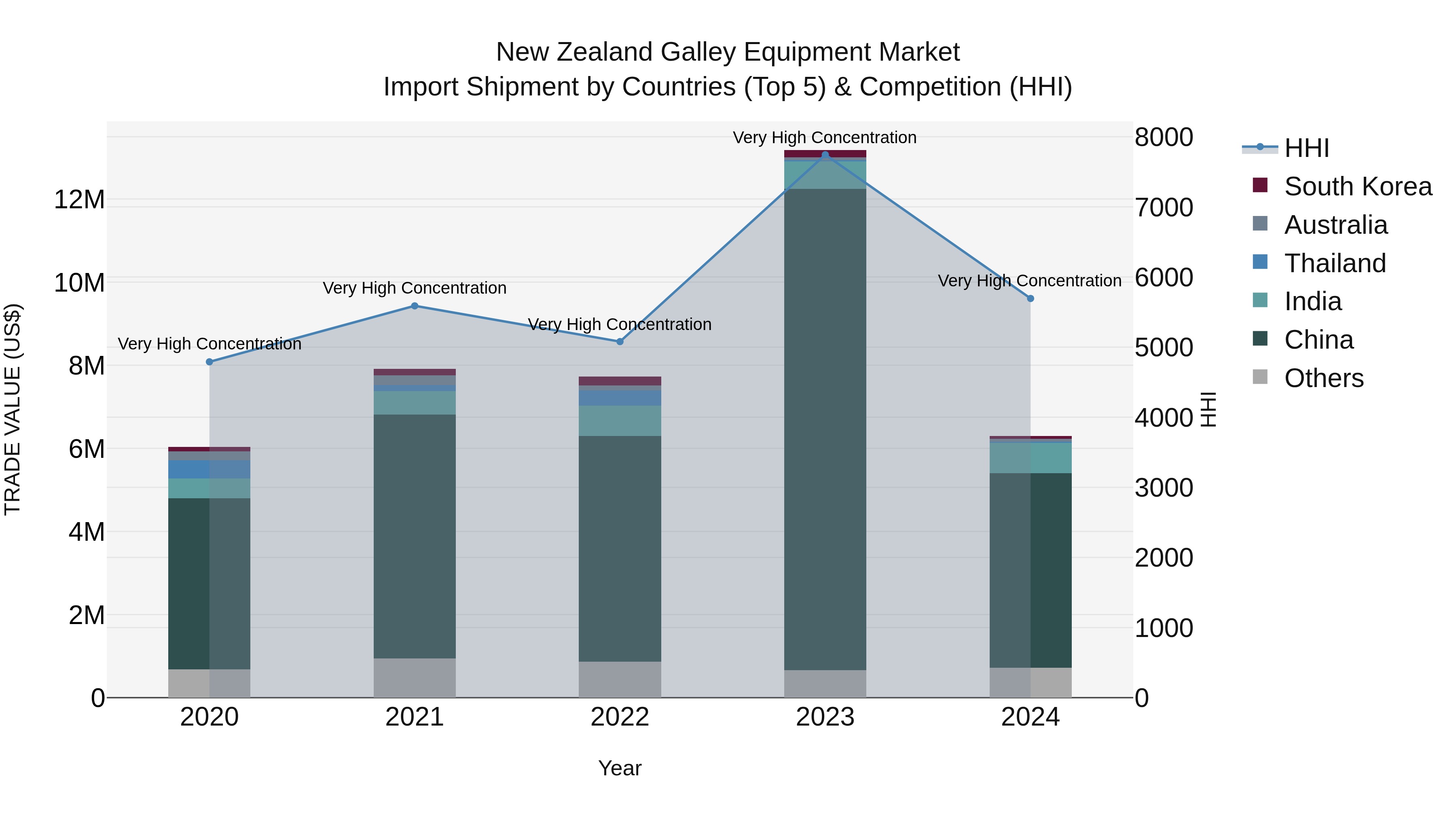 New Zealand Galley Equipment Market Top 5 Importing Countries and Market Competition (HHI) Analysis