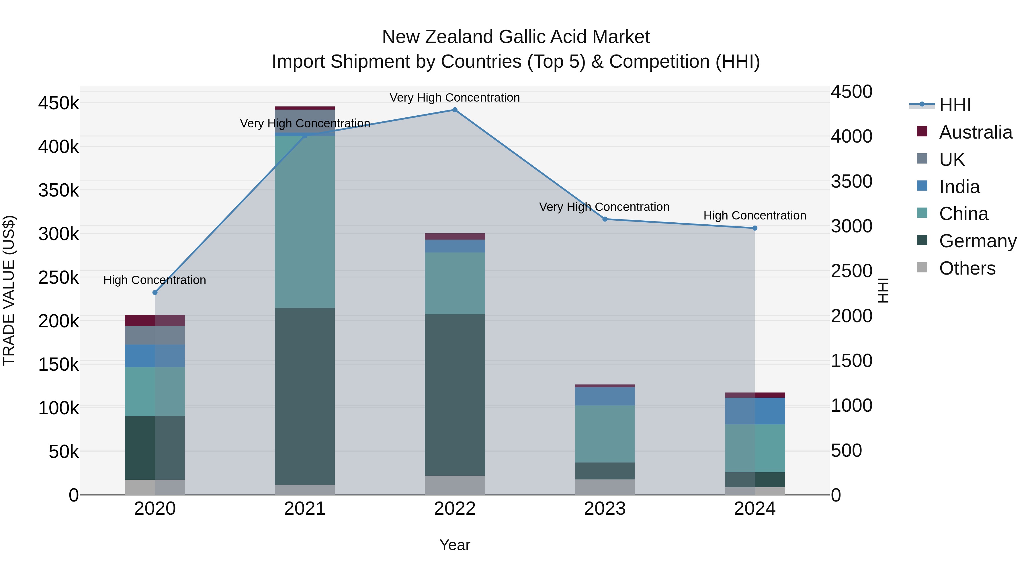 New Zealand Gallic Acid Market Top 5 Importing Countries and Market Competition (HHI) Analysis