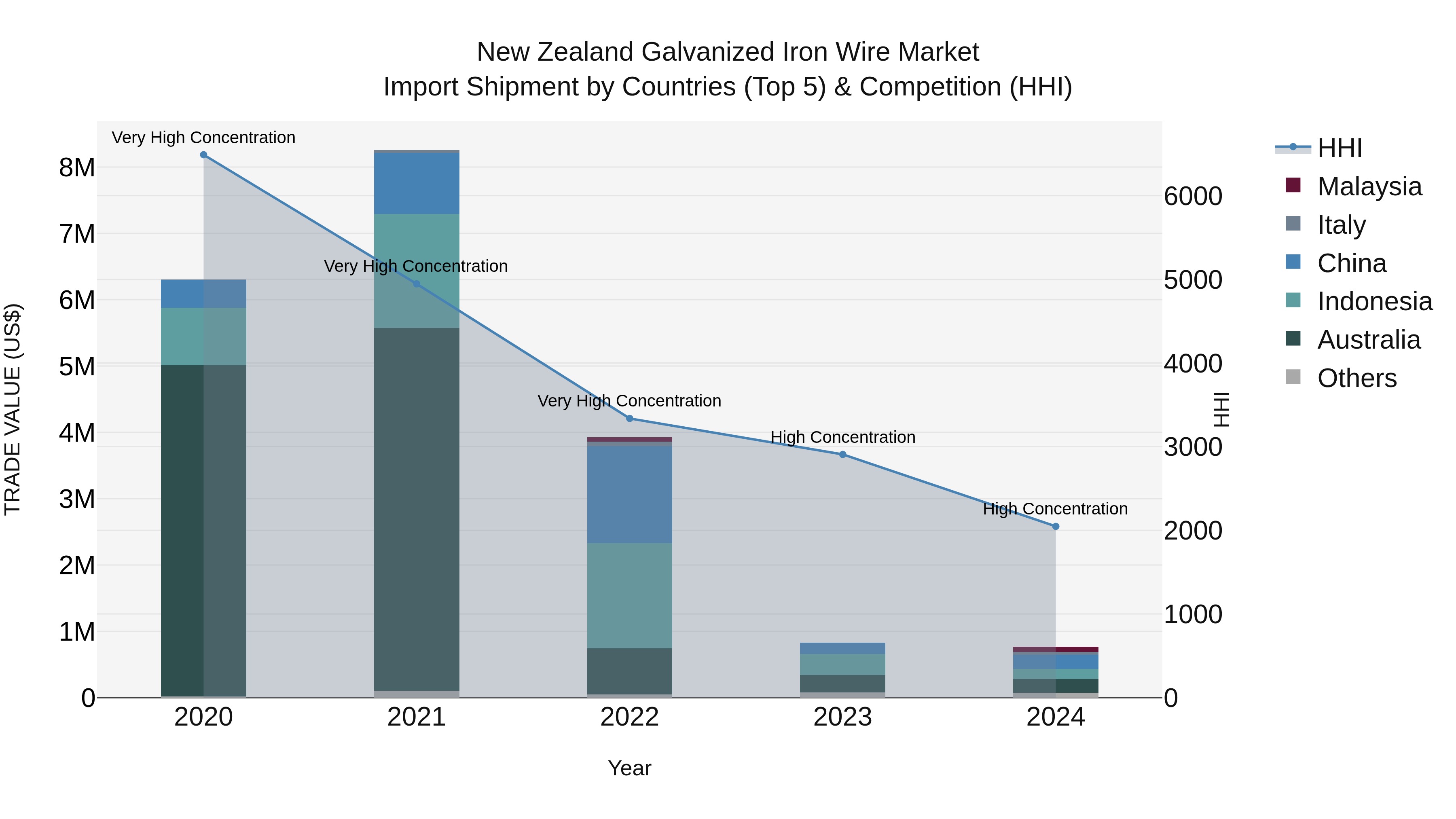 New Zealand Galvanized Iron Wire Market Top 5 Importing Countries and Market Competition (HHI) Analysis