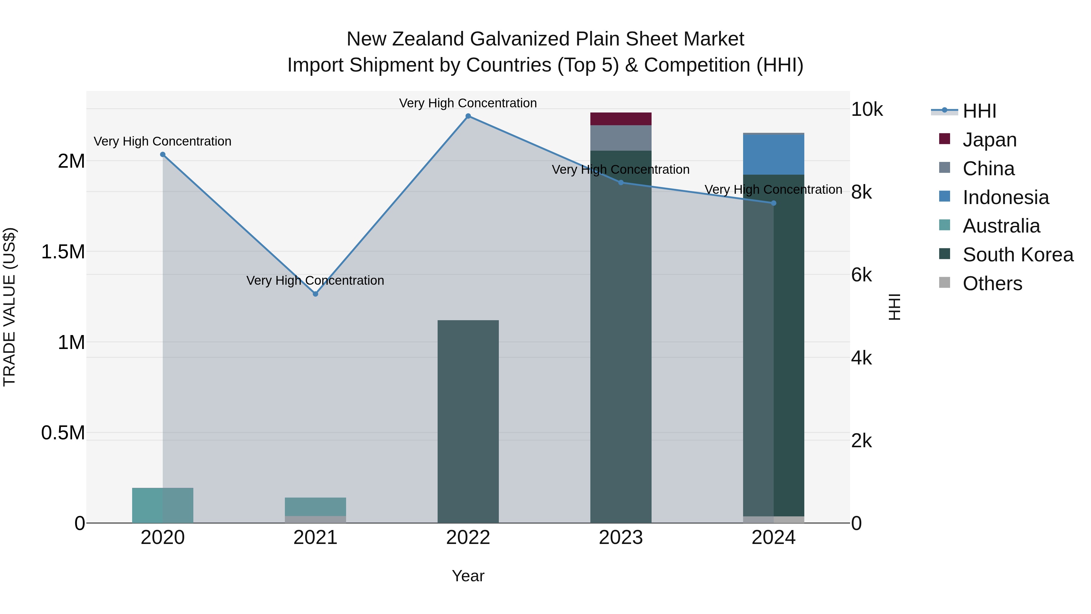 New Zealand Galvanized Plain Sheet Market Top 5 Importing Countries and Market Competition (HHI) Analysis