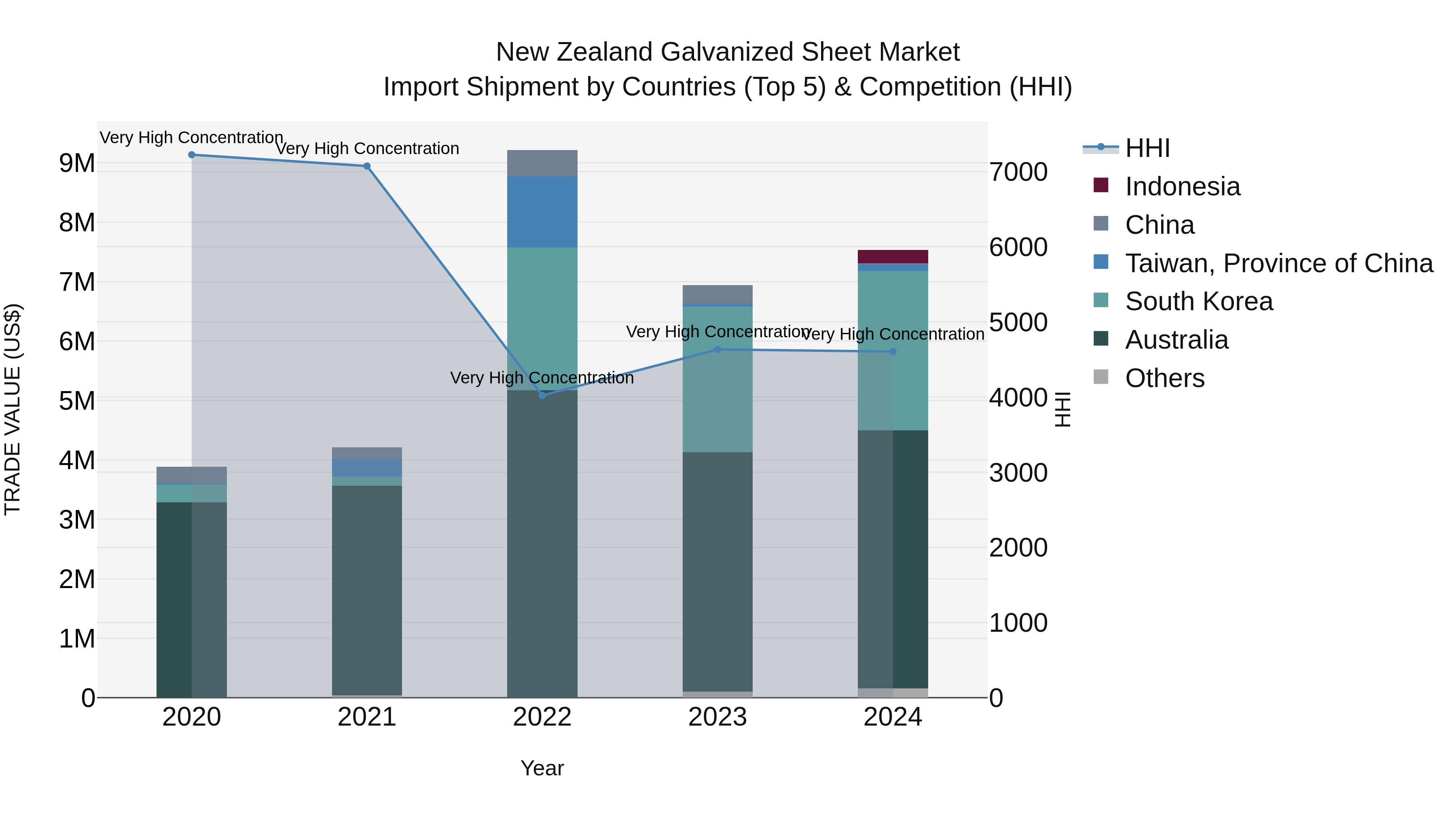 New Zealand Galvanized Sheet Market Top 5 Importing Countries and Market Competition (HHI) Analysis