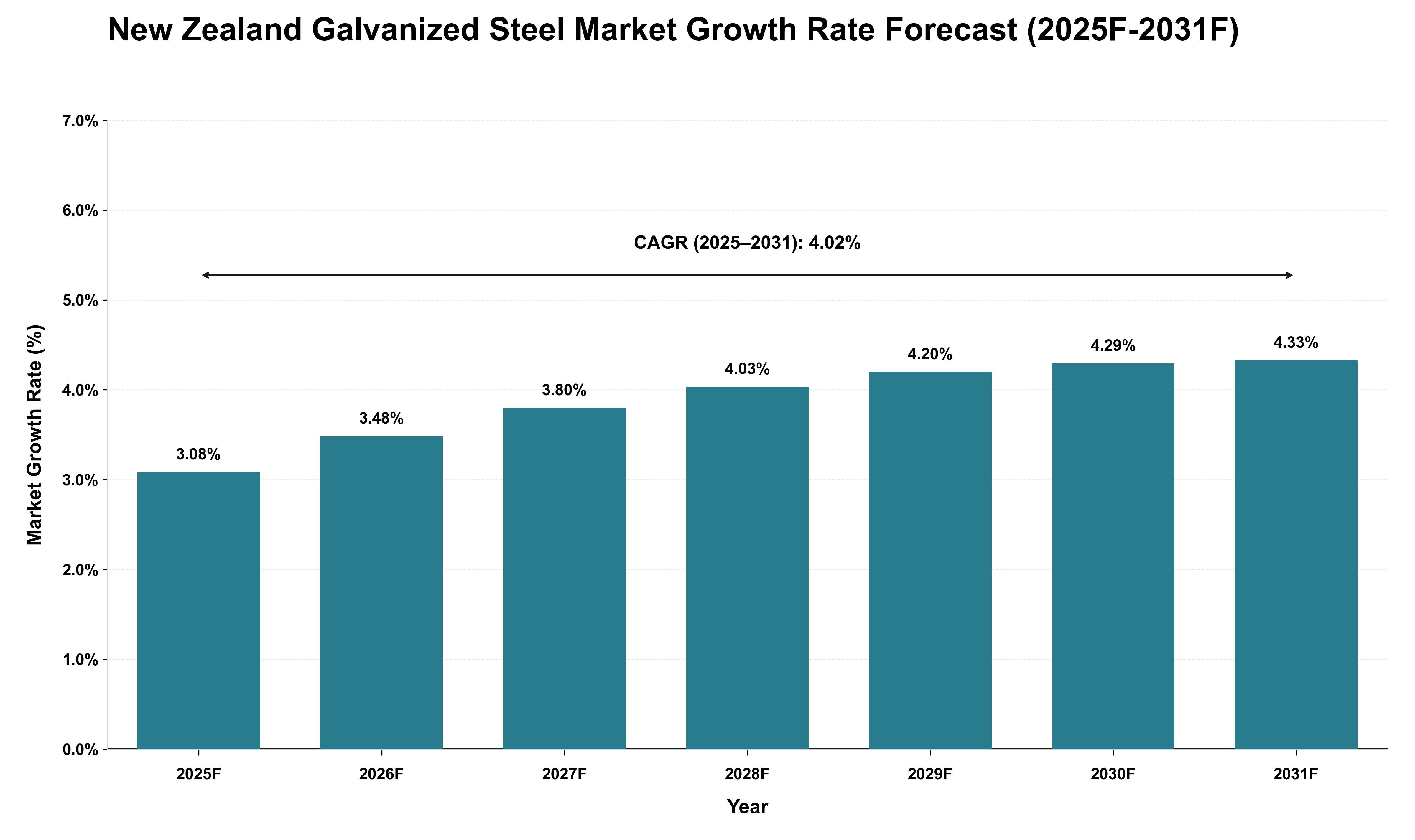 New Zealand Galvanized Steel Market Growth Rate Analysis (2025 - 2031)