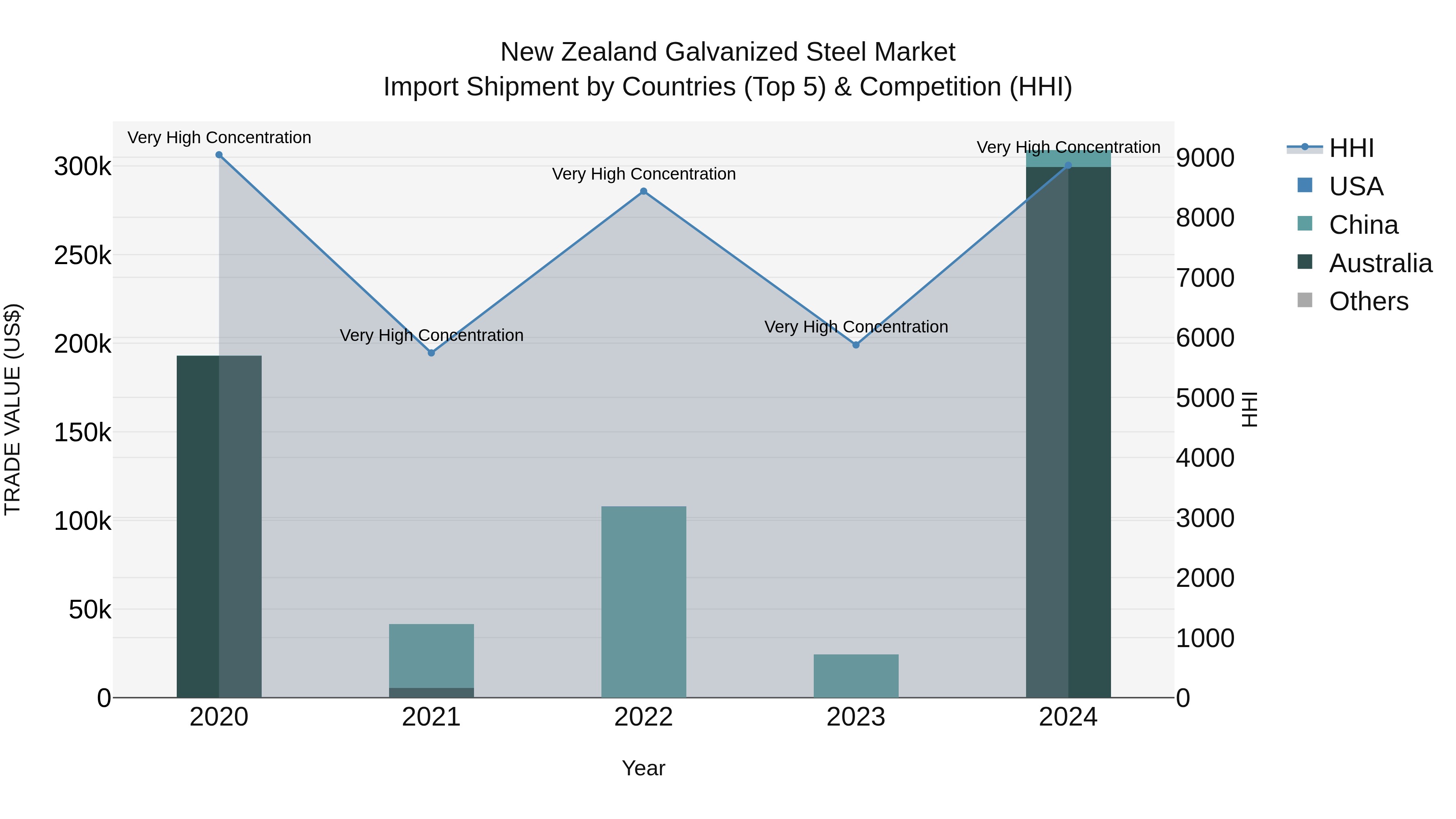 New Zealand Galvanized Steel Market Top 5 Importing Countries and Market Competition (HHI) Analysis
