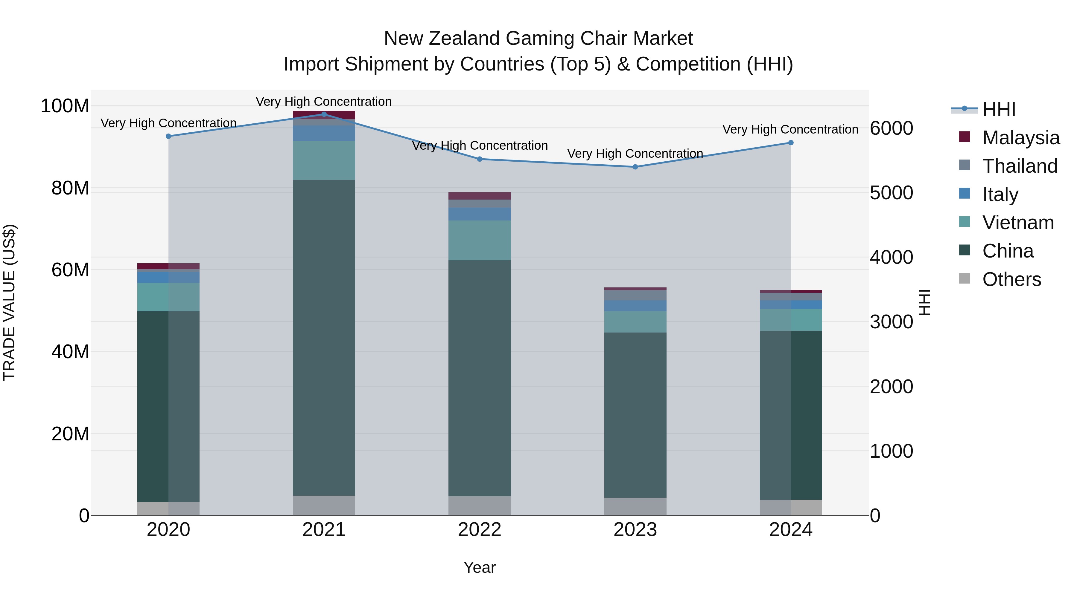 New Zealand Gaming Chair Market Top 5 Importing Countries and Market Competition (HHI) Analysis