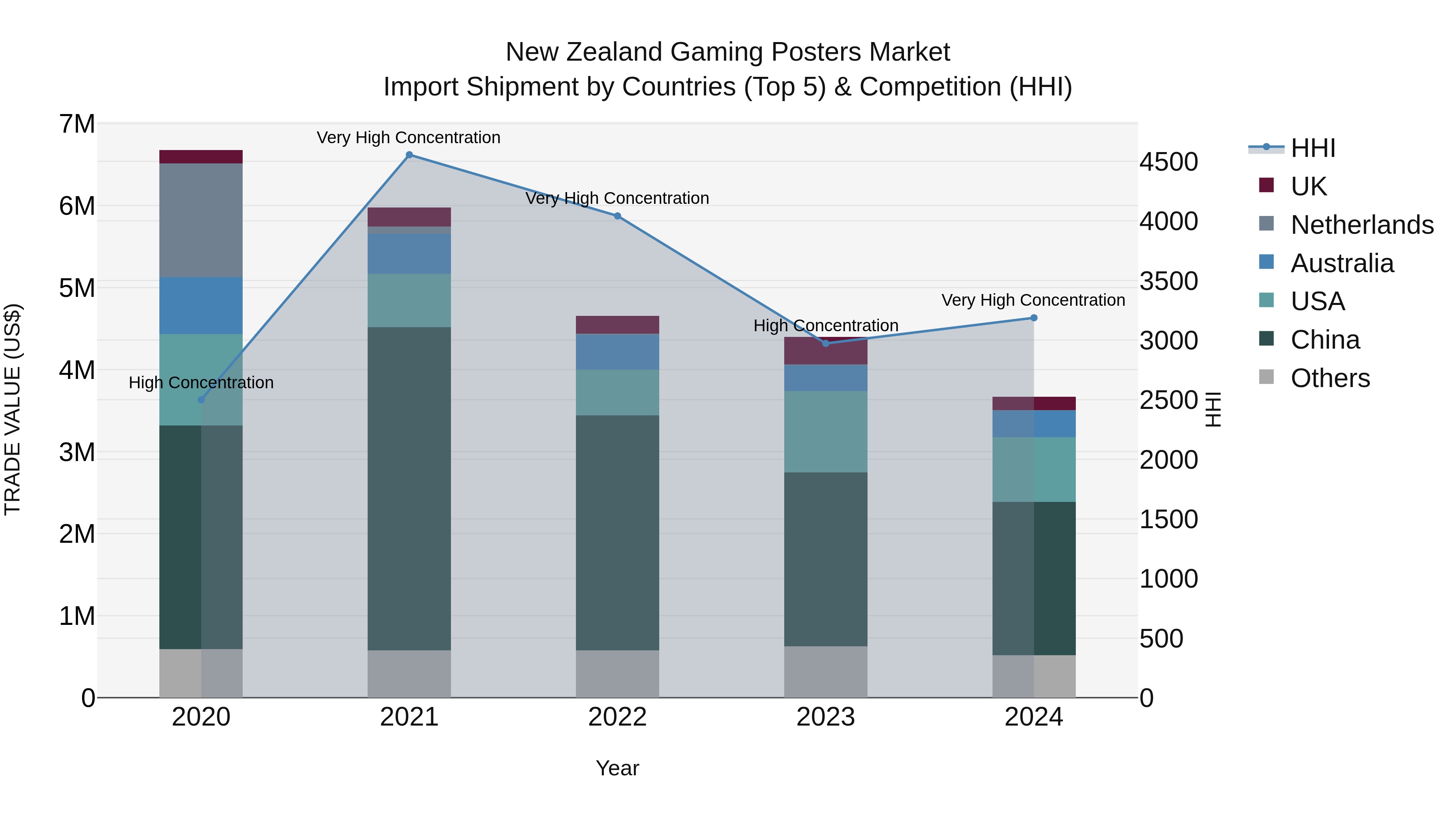 New Zealand Gaming Posters Market Top 5 Importing Countries and Market Competition (HHI) Analysis