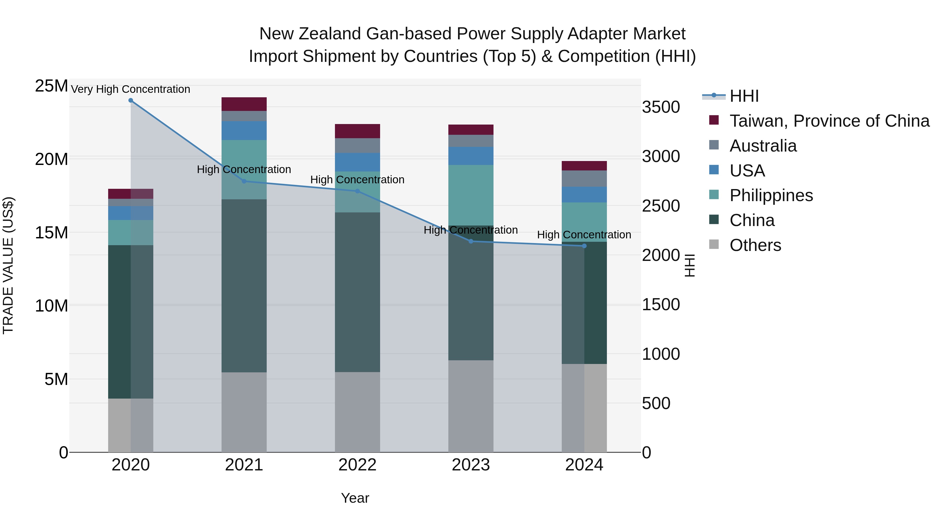 New Zealand Gan-based Power Supply Adapter Market Top 5 Importing Countries and Market Competition (HHI) Analysis