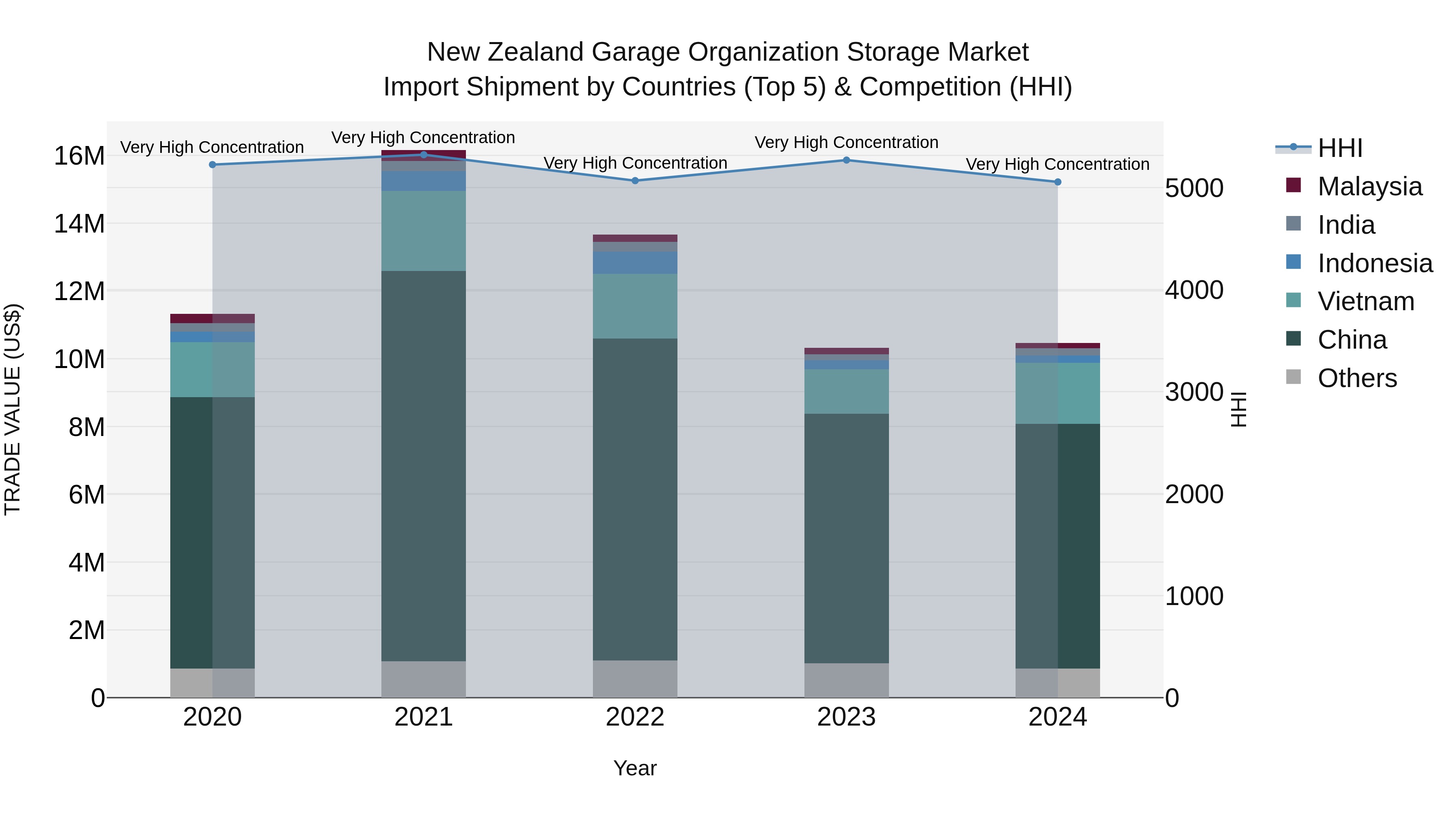 New Zealand Garage Organization Storage Market Top 5 Importing Countries and Market Competition (HHI) Analysis