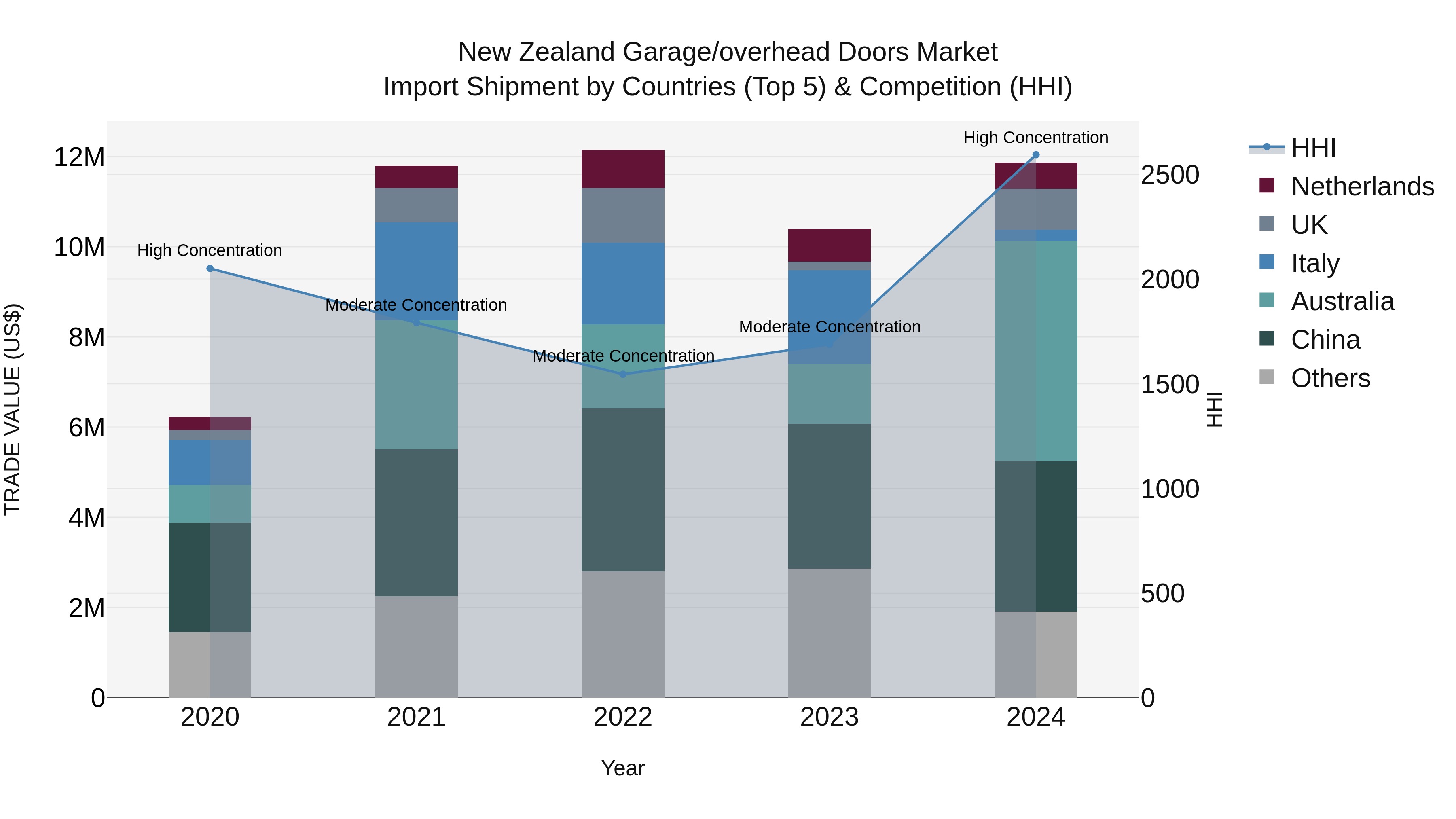 New Zealand Garage/overhead Doors Market Top 5 Importing Countries and Market Competition (HHI) Analysis