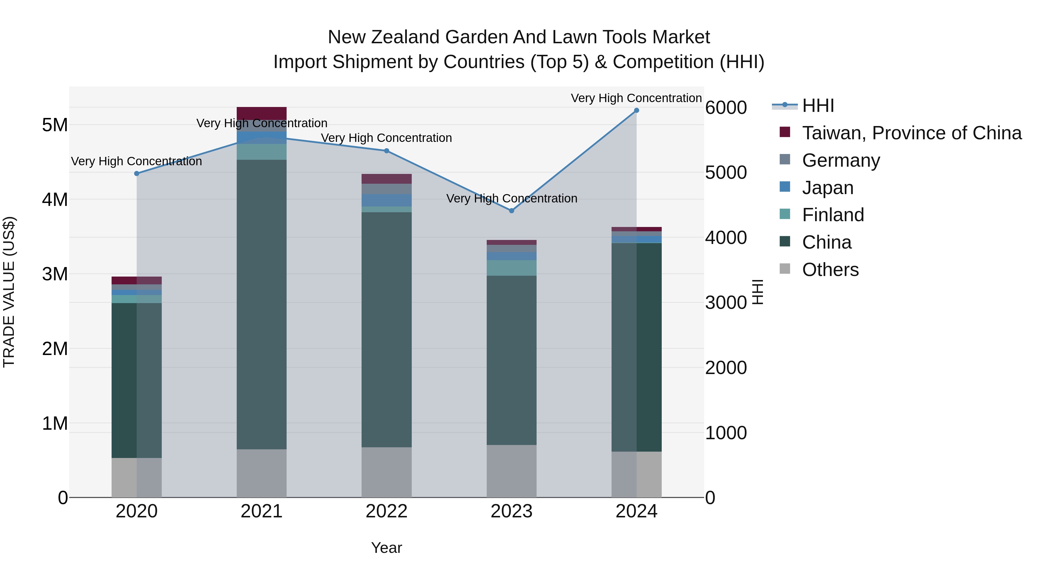 New Zealand Garden and Lawn Tools Market Top 5 Importing Countries and Market Competition (HHI) Analysis