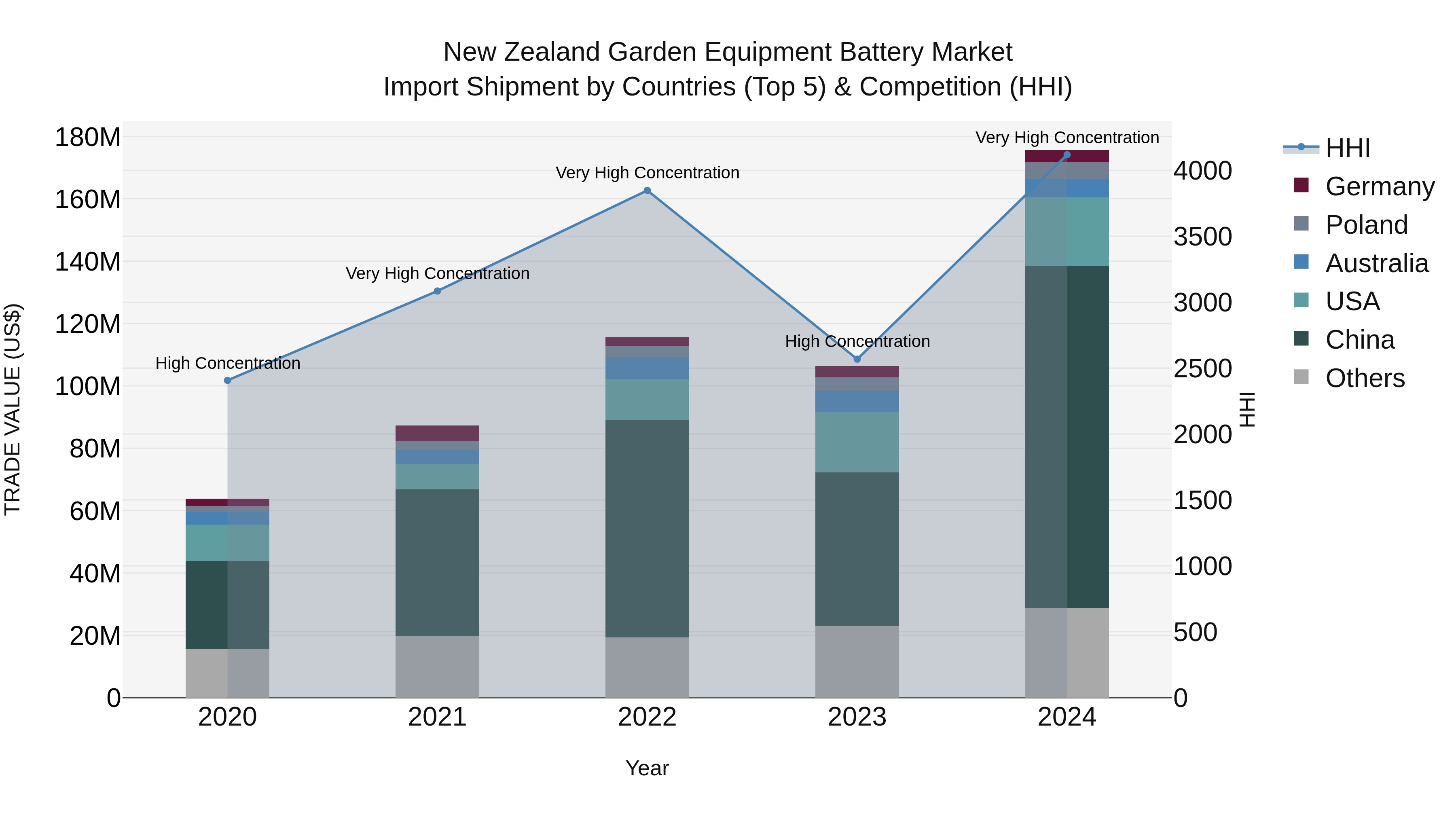 New Zealand Garden Equipment Battery Market Top 5 Importing Countries and Market Competition (HHI) Analysis