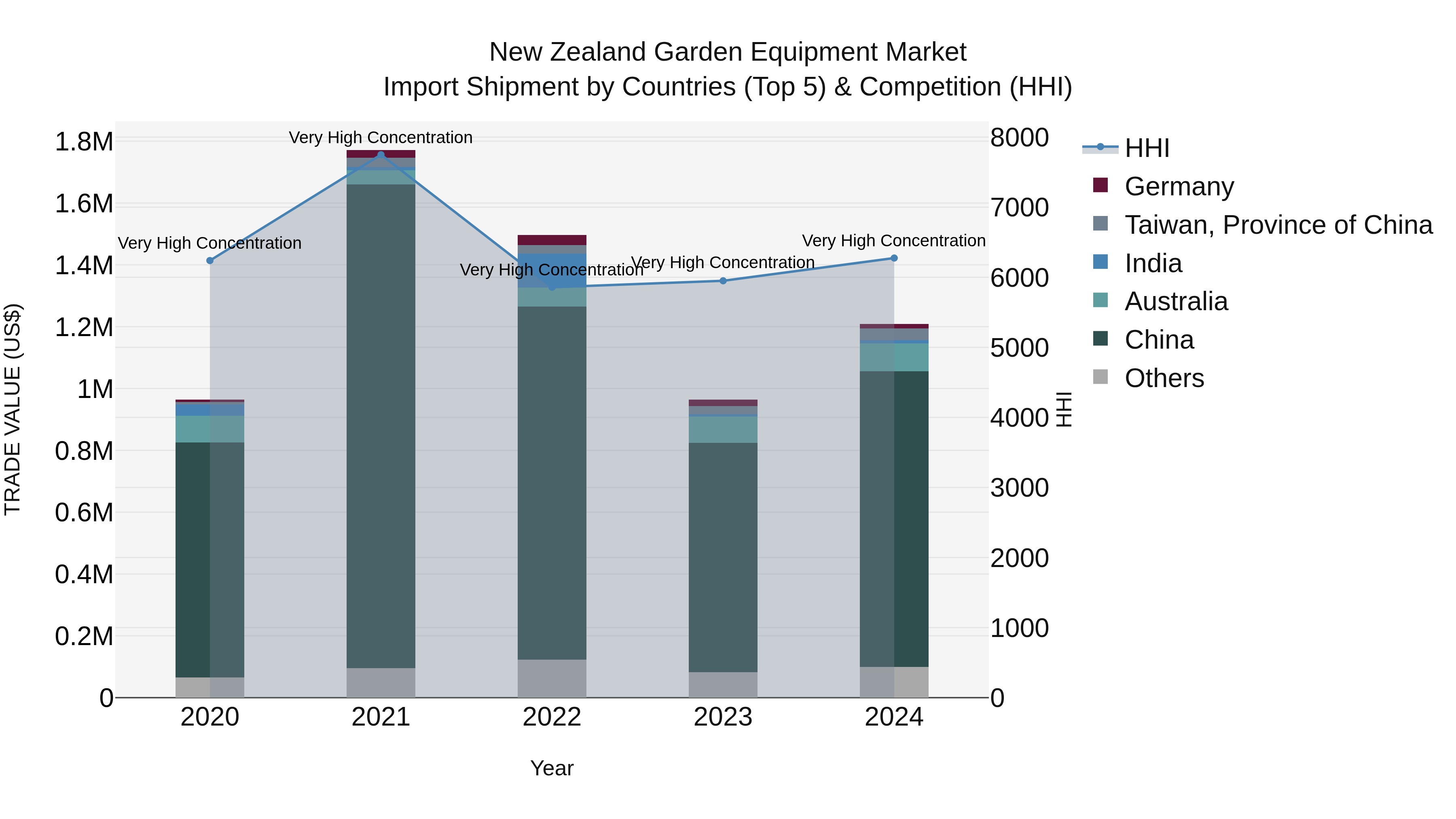 New Zealand Garden Equipment Market Top 5 Importing Countries and Market Competition (HHI) Analysis