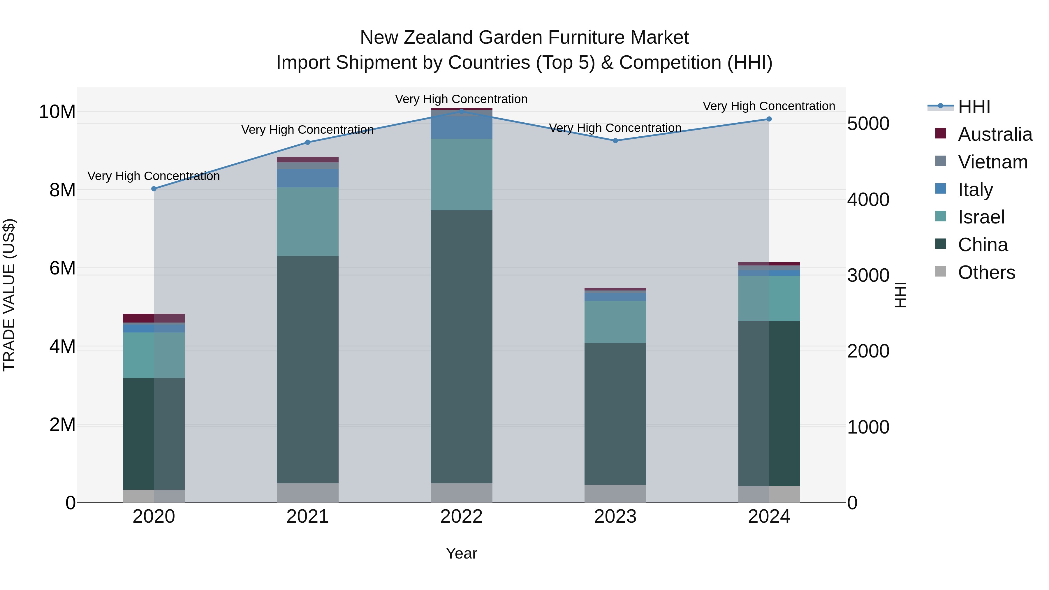 New Zealand Garden Furniture Market Top 5 Importing Countries and Market Competition (HHI) Analysis
