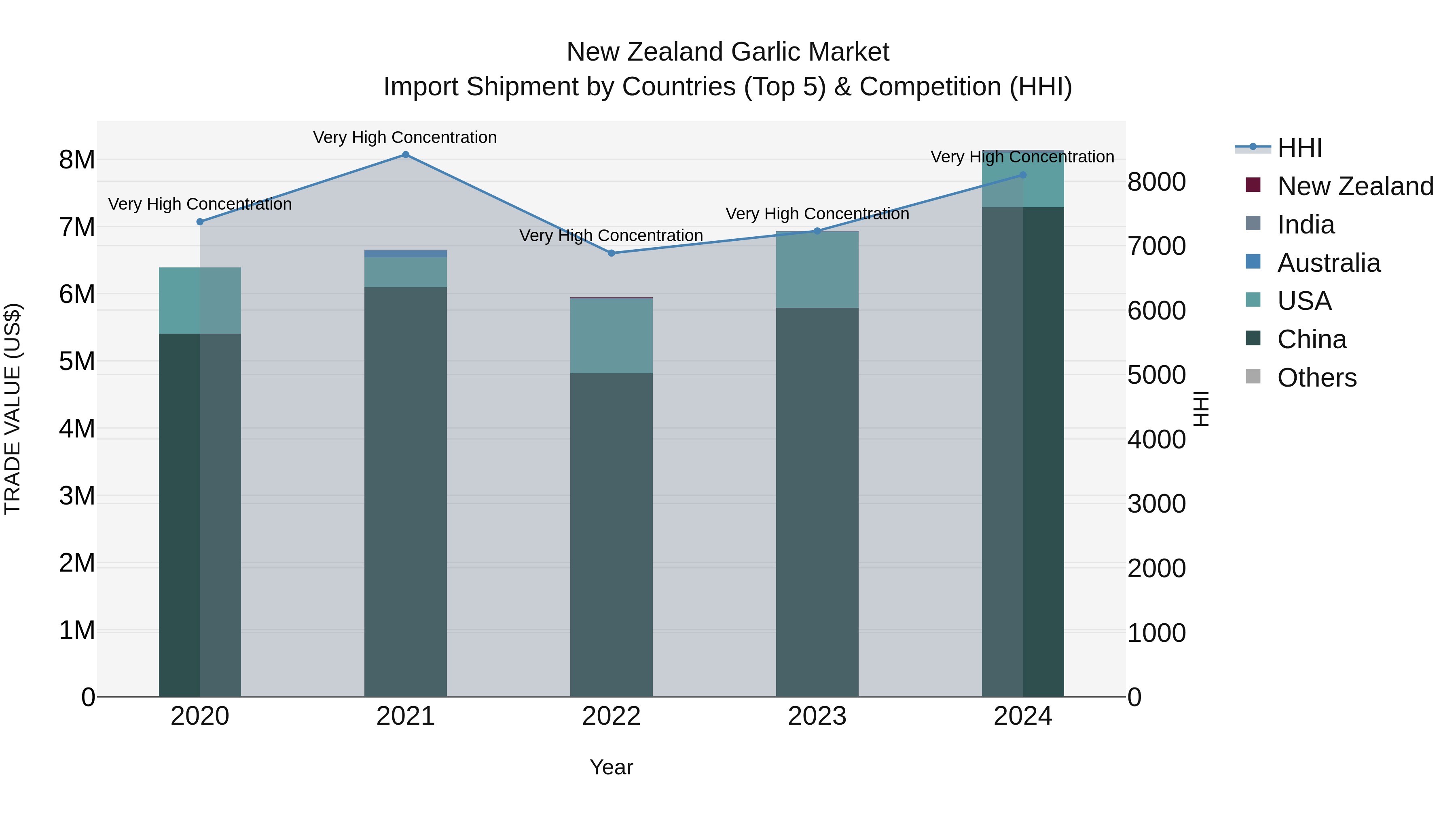 New Zealand Garlic Market Top 5 Importing Countries and Market Competition (HHI) Analysis