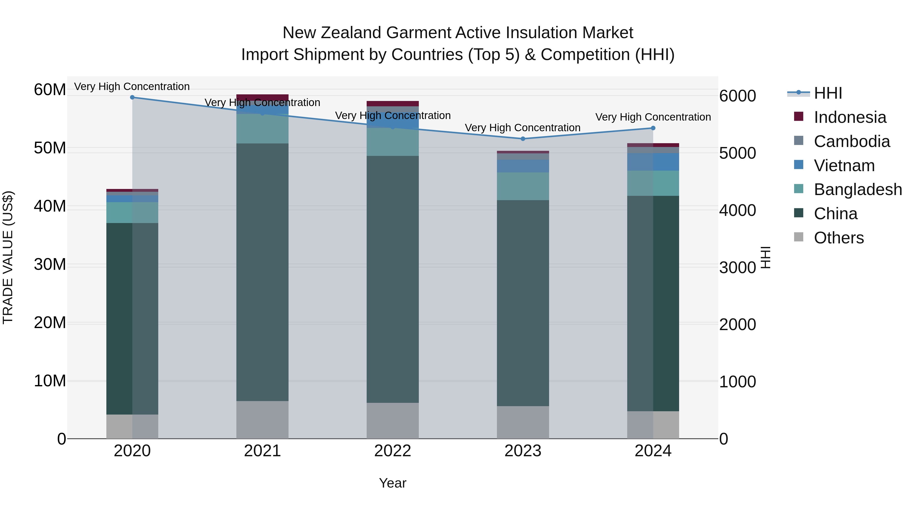 New Zealand Garment Active Insulation Market Top 5 Importing Countries and Market Competition (HHI) Analysis