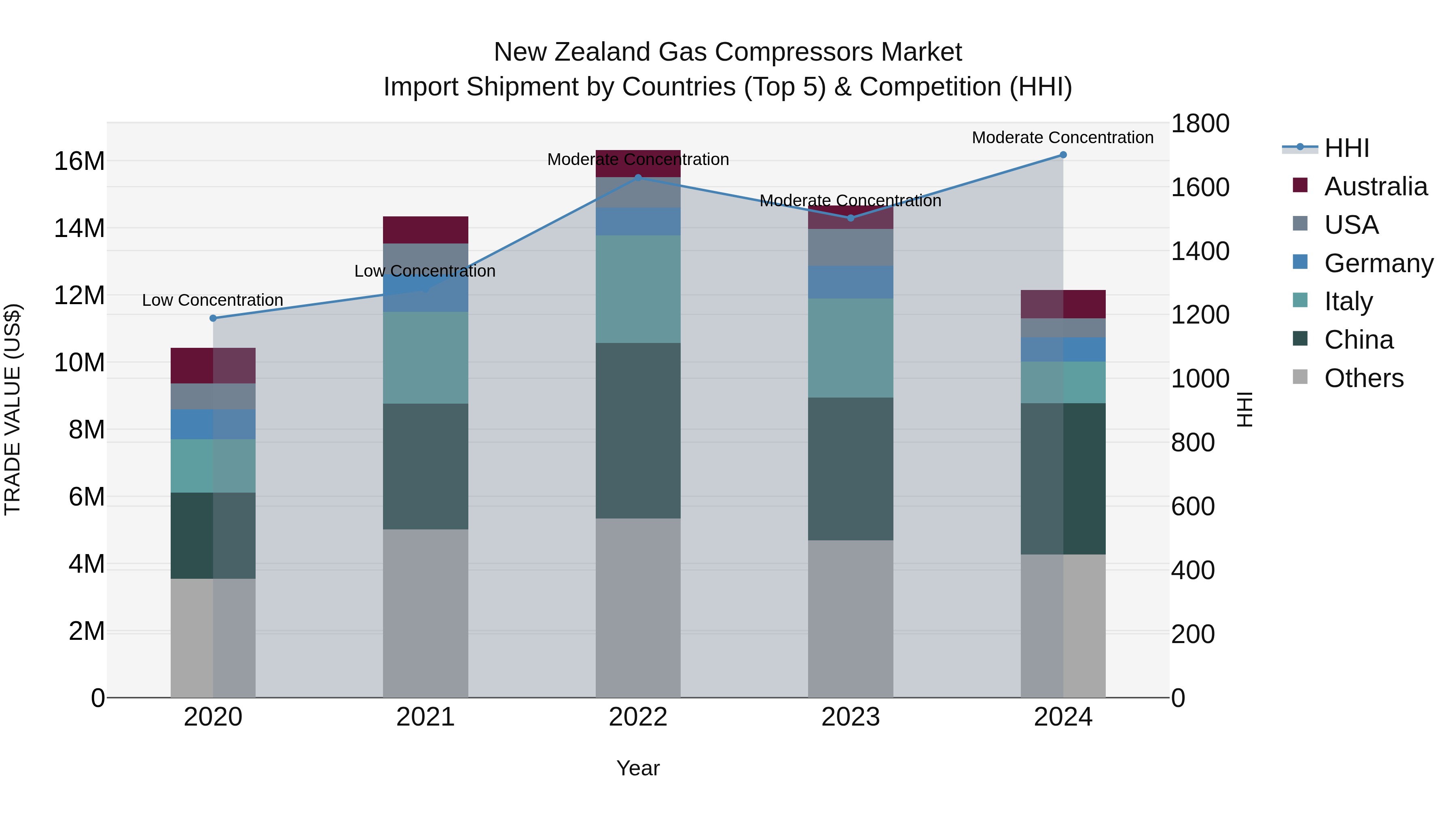 New Zealand Gas Compressors Market Top 5 Importing Countries and Market Competition (HHI) Analysis