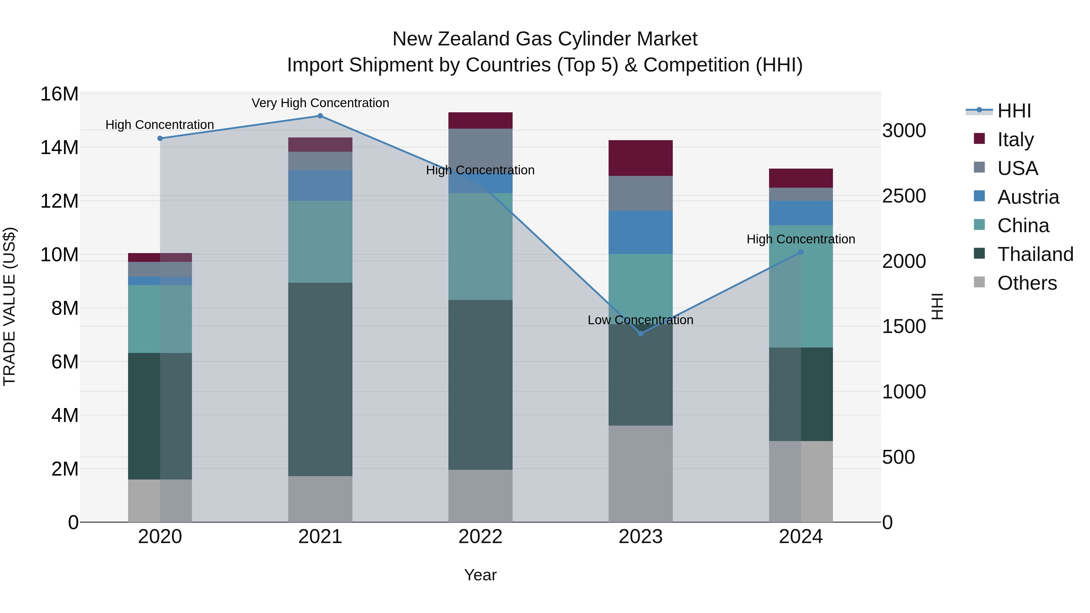 New Zealand Gas Cylinder Market Top 5 Importing Countries and Market Competition (HHI) Analysis