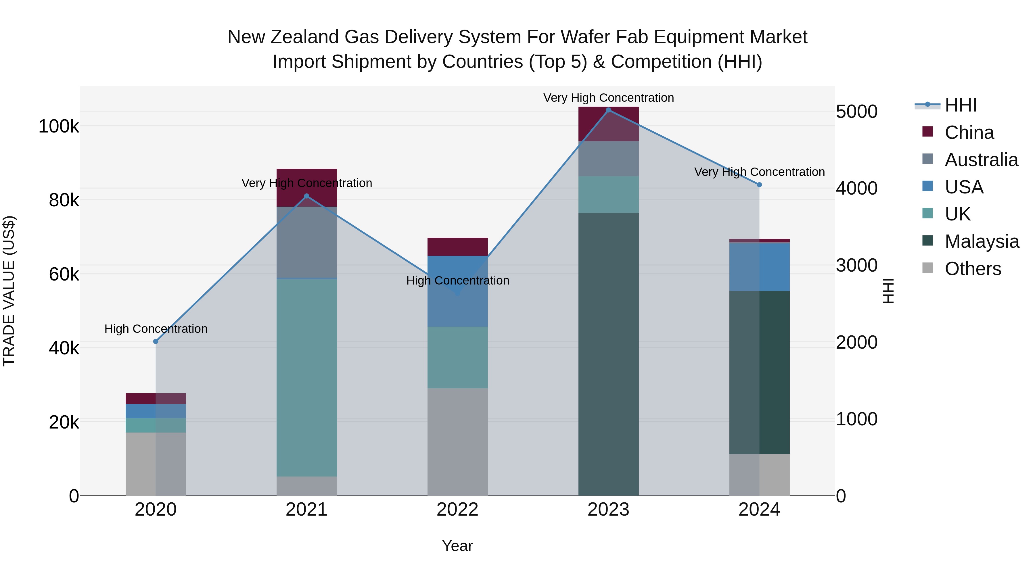 New Zealand Gas Delivery System for Wafer Fab Equipment Market Top 5 Importing Countries and Market Competition (HHI) Analysis