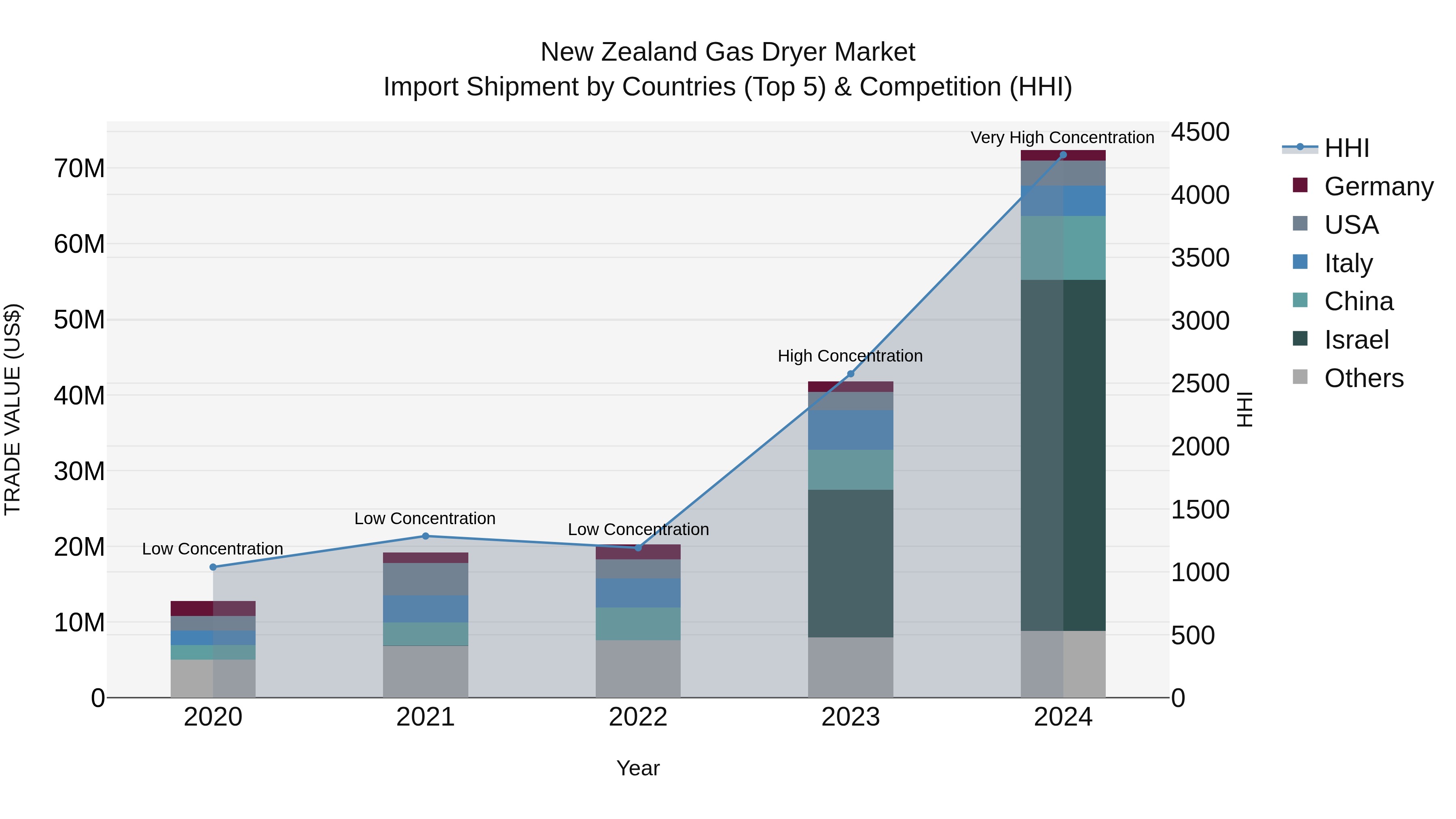 New Zealand Gas Dryer Market Top 5 Importing Countries and Market Competition (HHI) Analysis