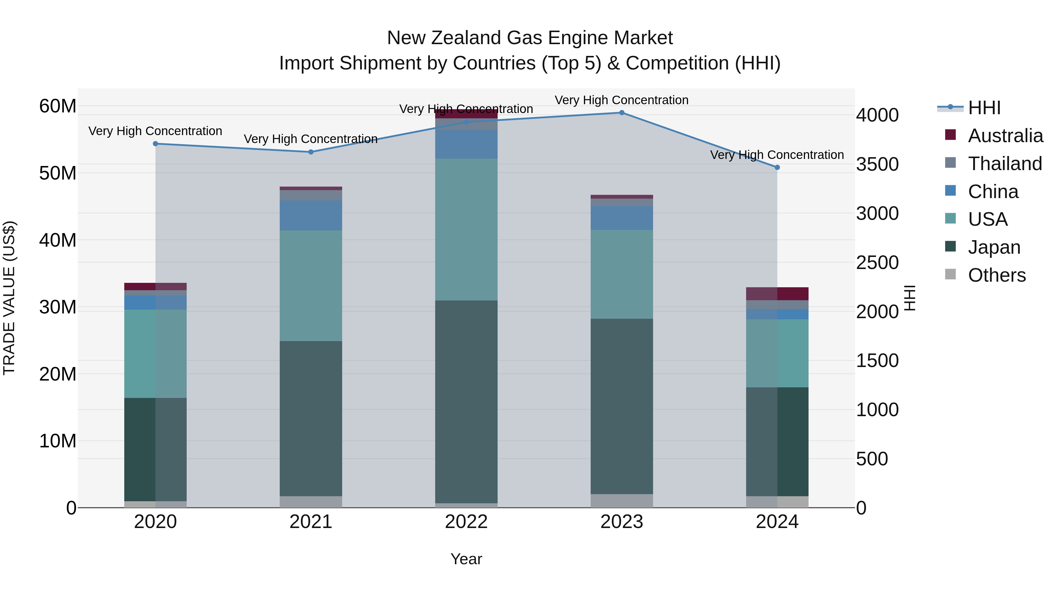 New Zealand Gas Engine Market Top 5 Importing Countries and Market Competition (HHI) Analysis