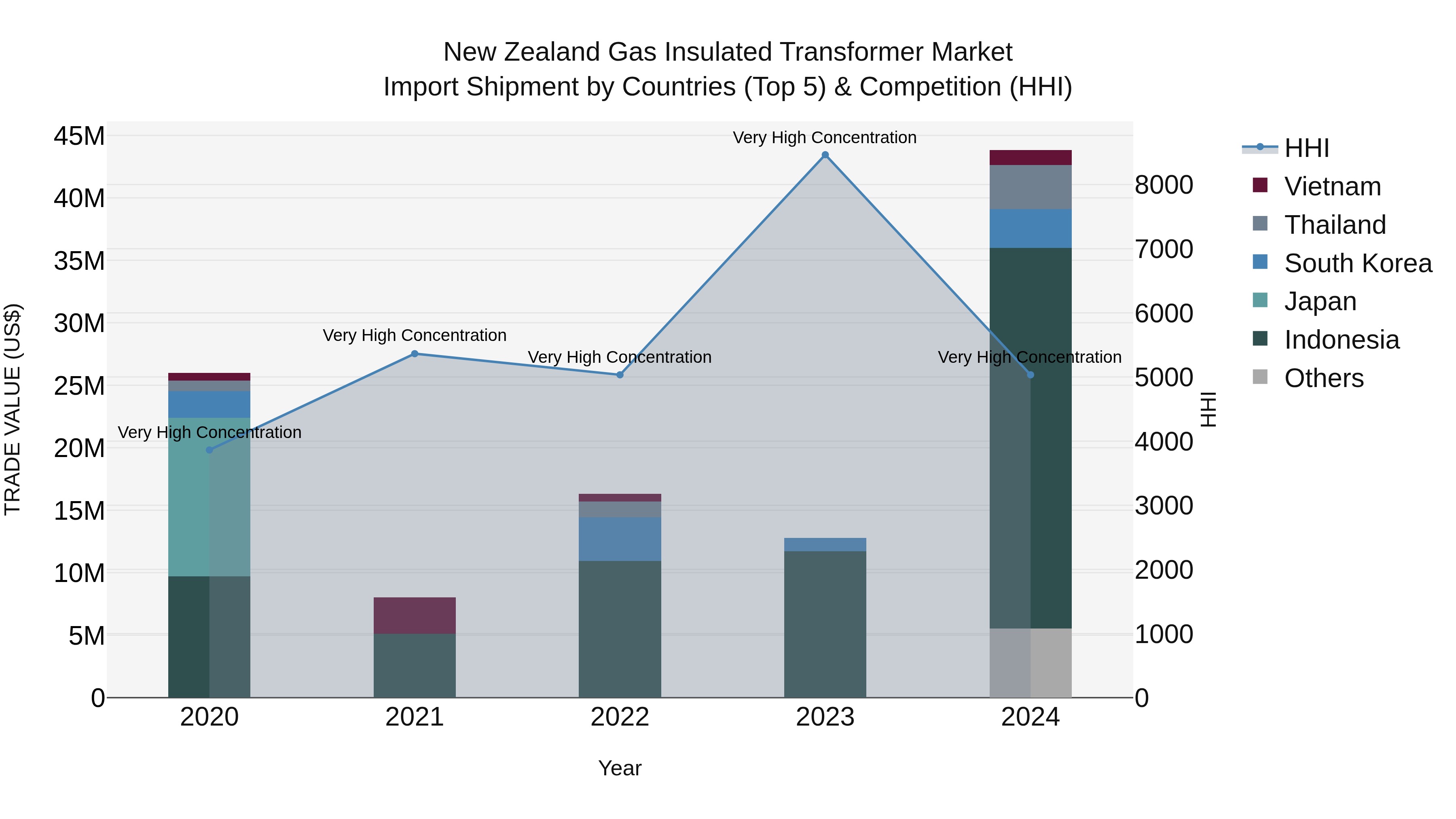 New Zealand Gas Insulated Transformer Market Top 5 Importing Countries and Market Competition (HHI) Analysis
