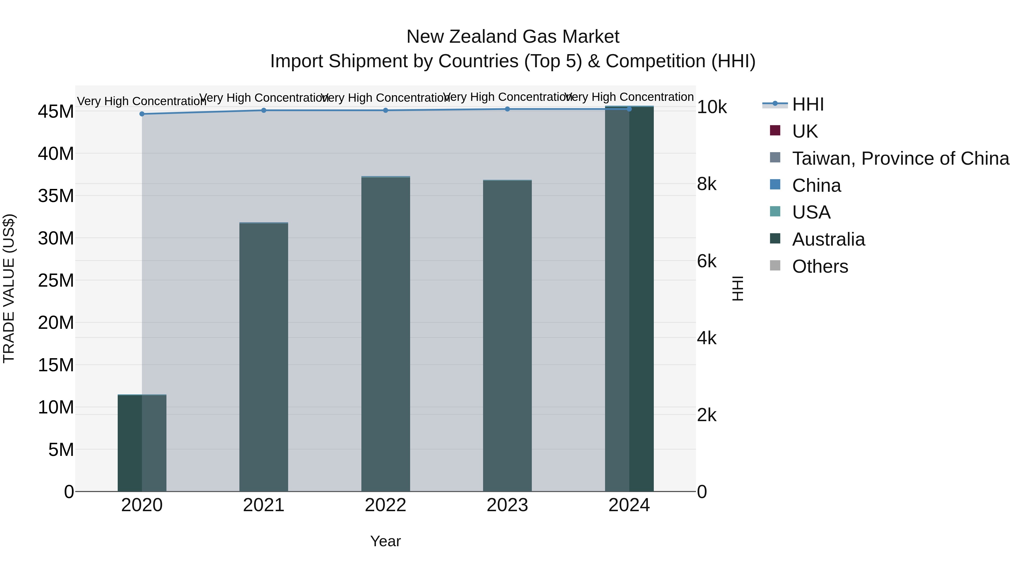 New Zealand Gas Market Top 5 Importing Countries and Market Competition (HHI) Analysis