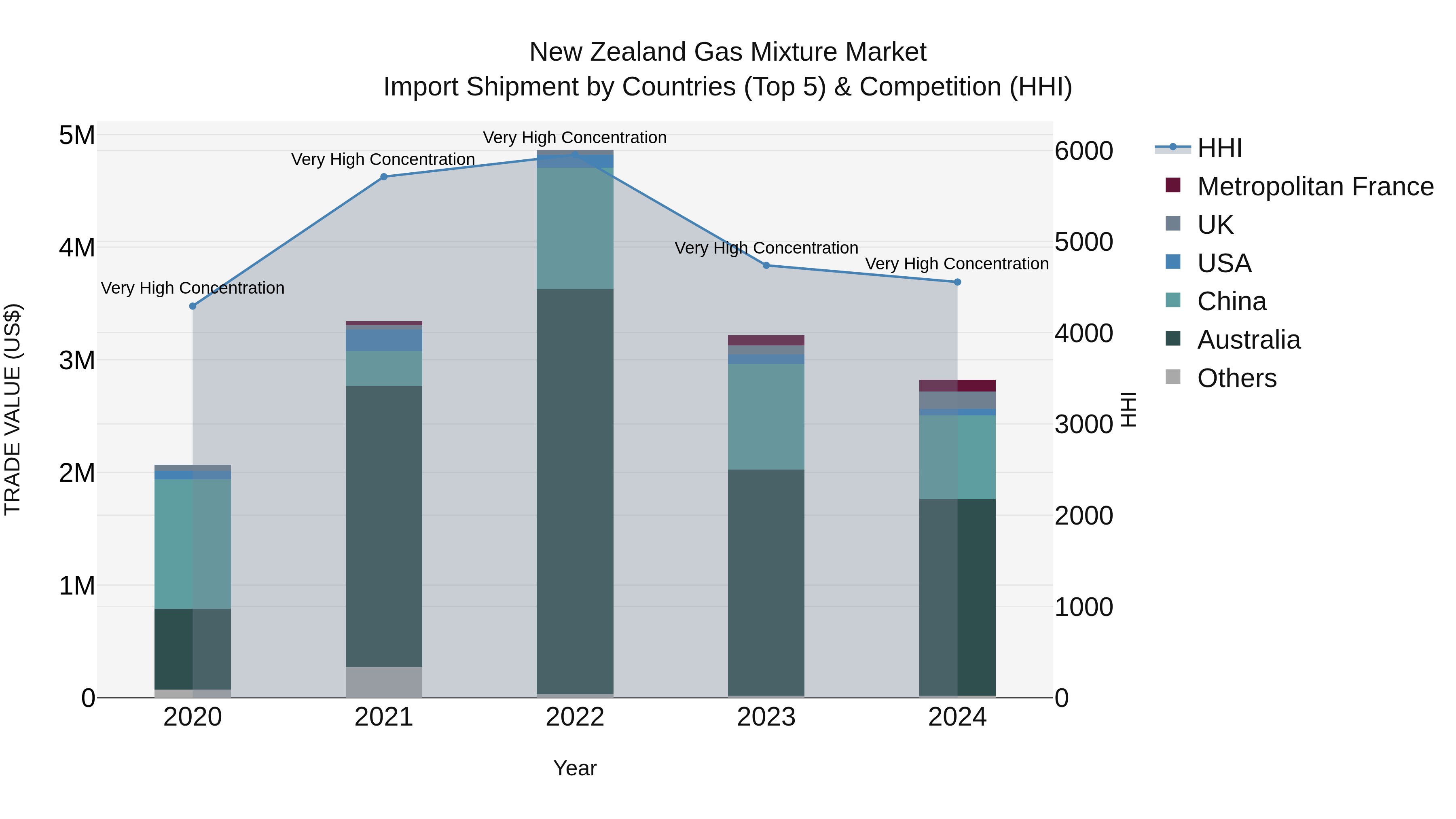 New Zealand Gas Mixture Market Top 5 Importing Countries and Market Competition (HHI) Analysis